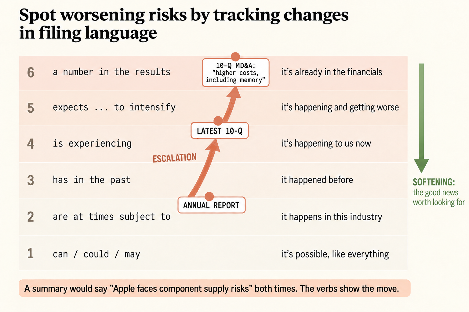 The six-rung ladder for AI 10-K analysis of risk language, from can / could / may up to a number in the results. Apple's component supply risk climbs from the annual report at rungs 2 and 3, to the latest 10-Q at rungs 4 and 5, to an MD&A line on higher costs, including memory; a move down is softening, the good news