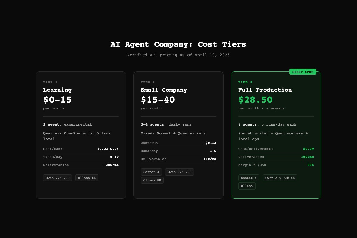 How Much Does a Hermes + Paperclip Company Cost to Run?