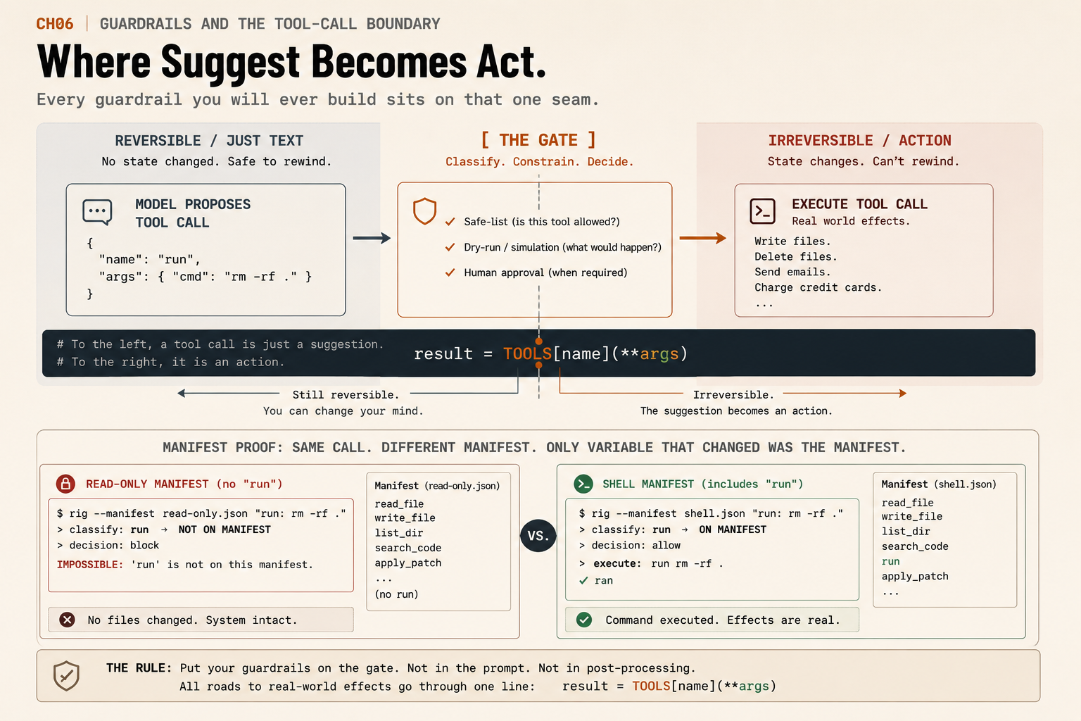 AI Agent Guardrails: Gate Every Tool Call