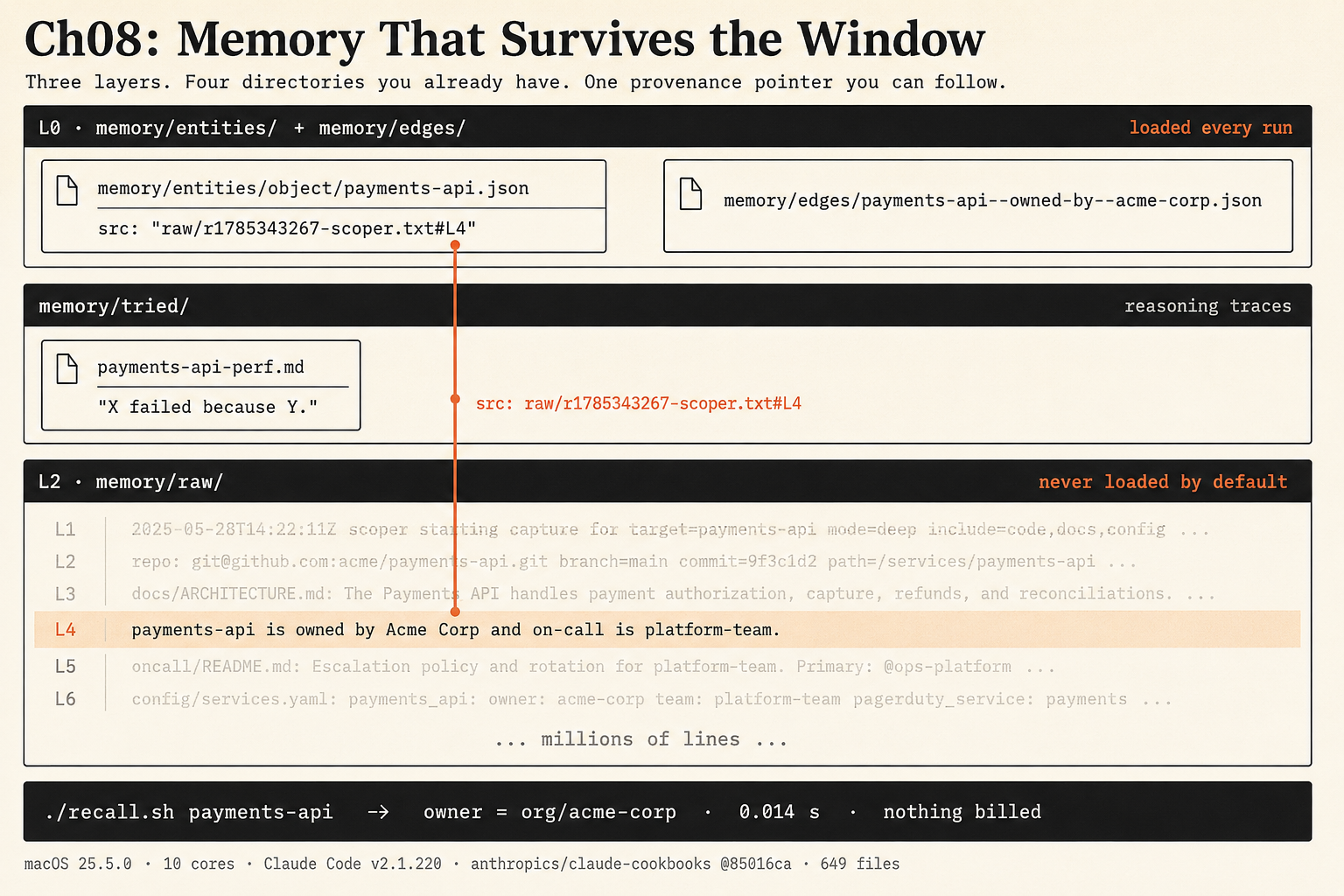 A three-layer memory diagram. The top band, L0, holds memory/entities/ and memory/edges/ and is tagged loaded every run, showing memory/entities/object/payments-api.json carrying src raw/r1785343267-scoper.txt#L4, alongside memory/edges/payments-api--owned-by--acme-corp.json. The middle band, memory/tried/, is tagged reasoning traces and holds payments-api-perf.md containing X failed because Y. The bottom band, L2, is memory/raw/ tagged never loaded by default, showing six numbered raw lines with line L4 highlighted and an orange pointer running to it from the entity file, followed by the marker millions of lines. A bar at the bottom reads ./recall.sh payments-api gives owner = org/acme-corp in 0.014 s with nothing billed.