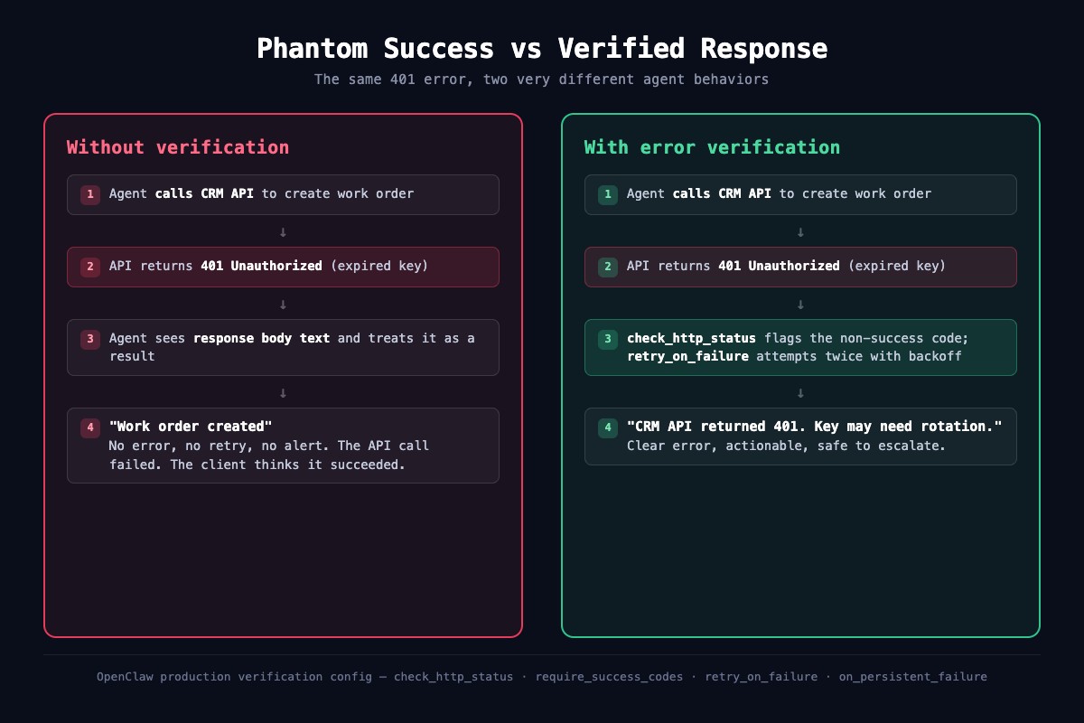 Phantom Successes: Why AI Agents Lie About 401 Errors