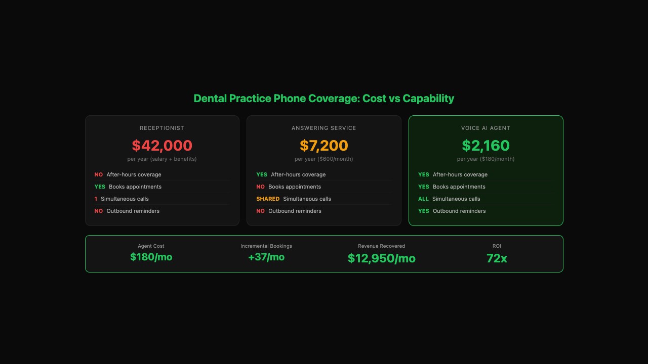 Dental practice phone coverage comparison showing receptionist at $42K/year, answering service at $7,200/year, and voice AI agent at $2,160/year with feature breakdown
