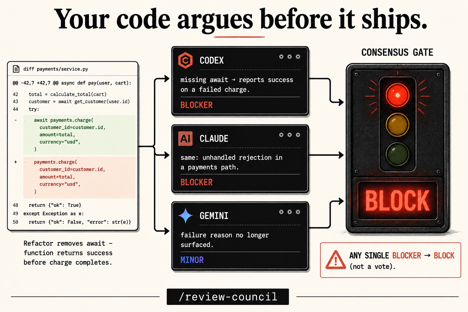 AI Code Review with a Multi-Model Council
