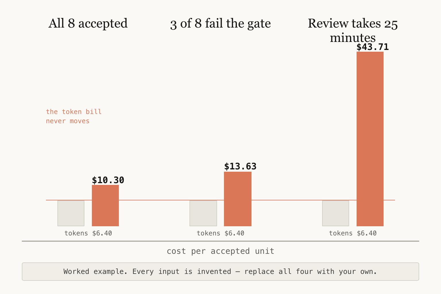 AI coding agent ROI worked example, cost per accepted unit across three scenarios with tokens $6.40 under each: All 8 accepted $10.30, 3 of 8 fail the gate $13.63, Review takes 25 minutes $43.71. The token bill never moves. Worked example, every input is invented, replace all four with your own.