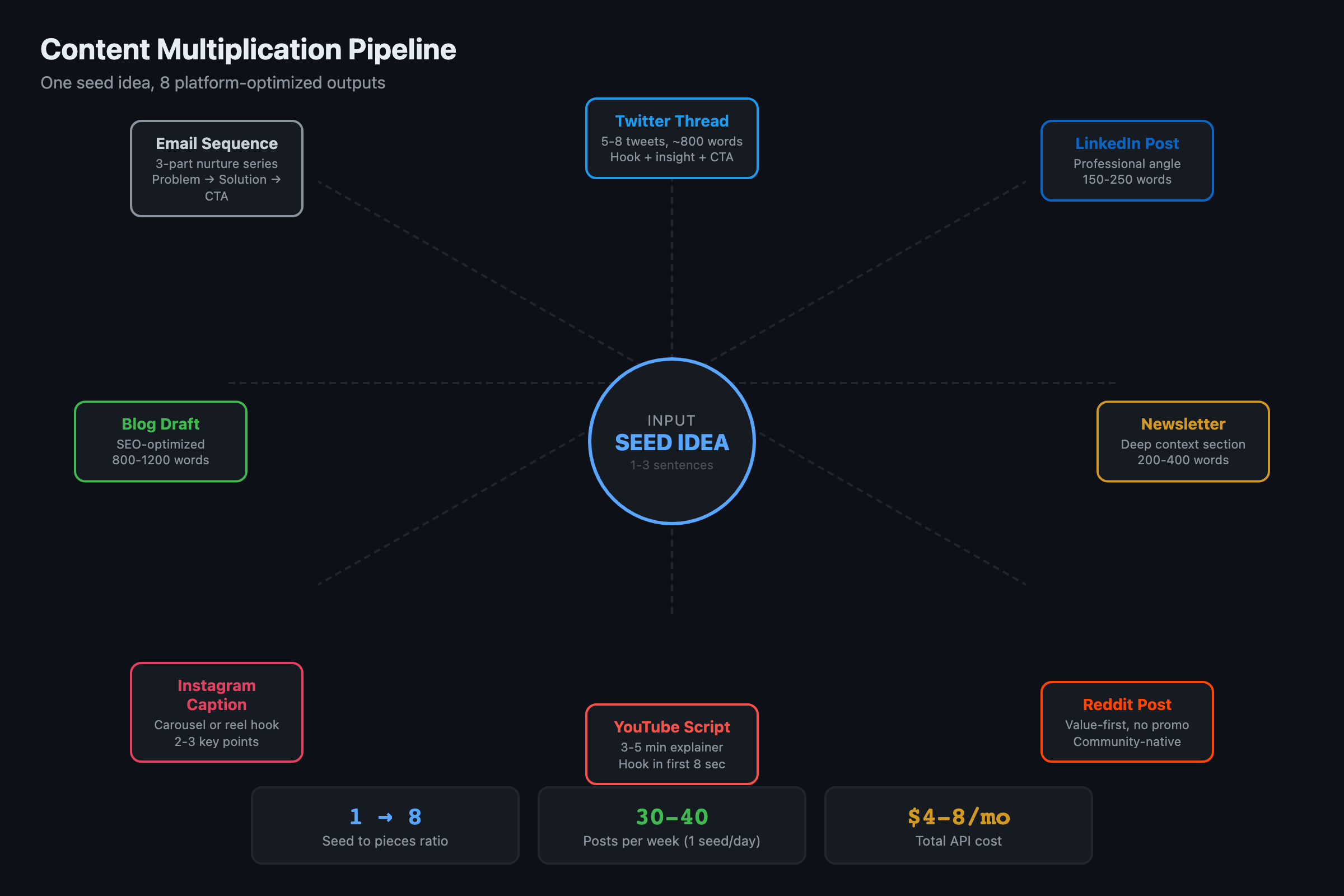 How to Turn One Idea into 30 Posts with AI Agents