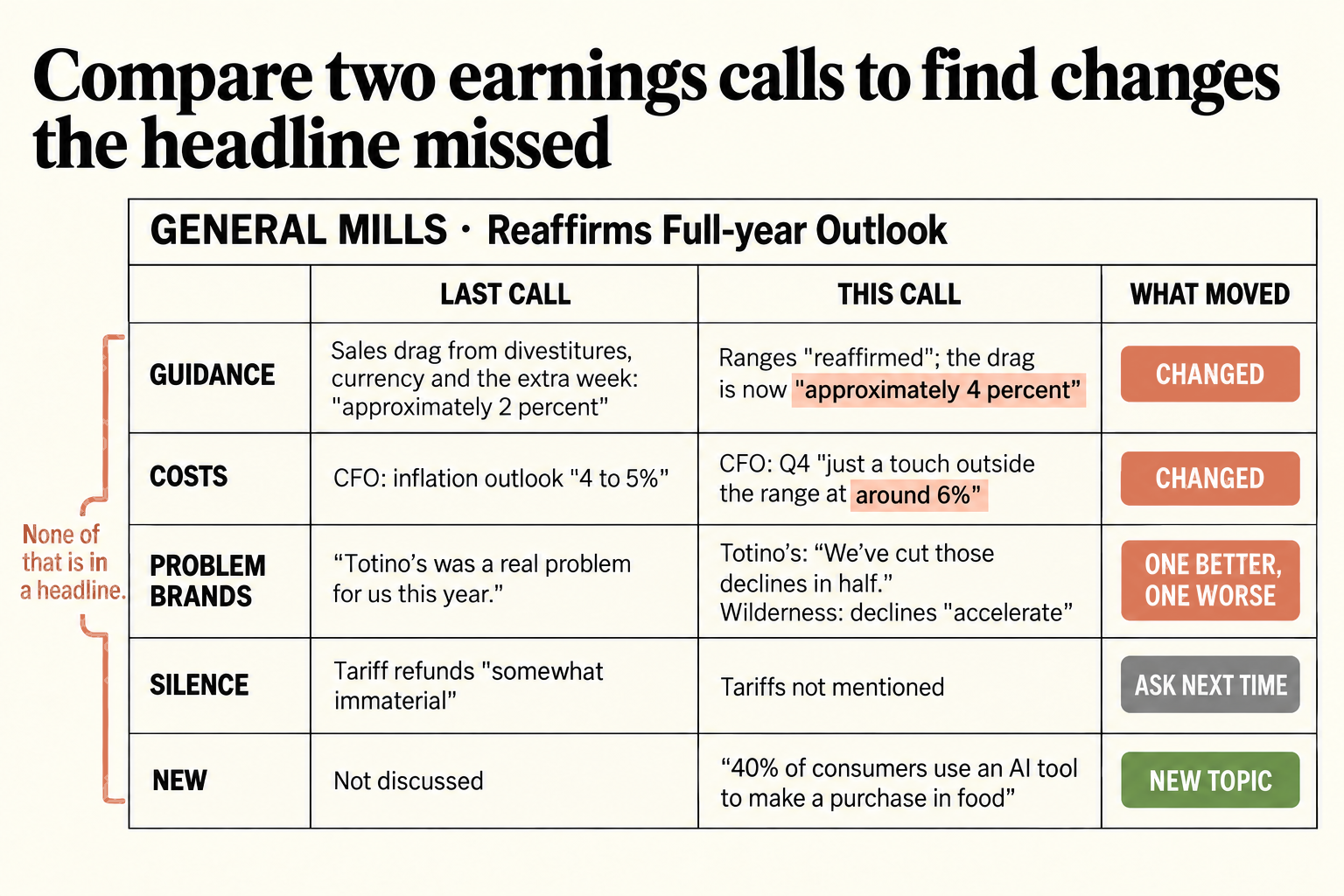 Two General Mills earnings calls compared row by row under the headline Reaffirms Full-year Outlook: the sales drag approximately 2 percent then approximately 4 percent, inflation 4 to 5% then around 6% for Q4, Totino's declines cut in half while Wilderness declines accelerate, tariff refunds dropped, and a new line that 40% of consumers use an AI tool to buy food. More than an AI earnings call summary shows