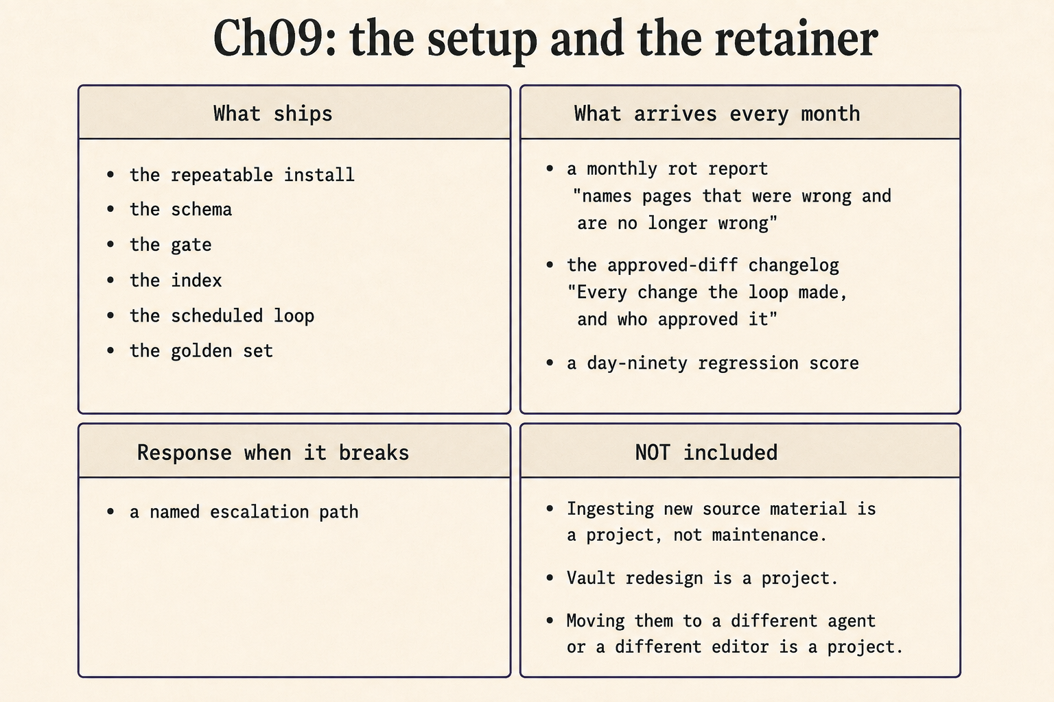 A four-panel scope document: what ships, what arrives every month, response when it breaks, and NOT included, with the exclusions panel drawn at the same size as the deliverables panel.