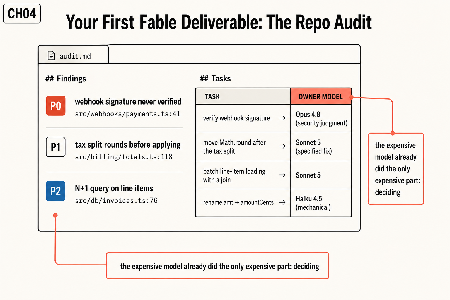 A mocked file window titled audit.md, split into two columns. The left column, headed Findings, lists three items: a red P0 badge, webhook signature never verified, src/webhooks/payments.ts:41; a P1 badge, tax split rounds before applying, src/billing/totals.ts:118; and a blue P2 badge, N+1 query on line items, src/db/invoices.ts:76. The right column, headed Tasks, is a table with columns TASK and OWNER MODEL: verify webhook signature goes to Opus 4.8 for security judgment, move Math.round after the tax split goes to Sonnet 5 as a specified fix, batch line-item loading with a join goes to Sonnet 5, and rename amt to amountCents goes to Haiku 4.5 as mechanical work. Two callouts both read, the expensive model already did the only expensive part, deciding.
