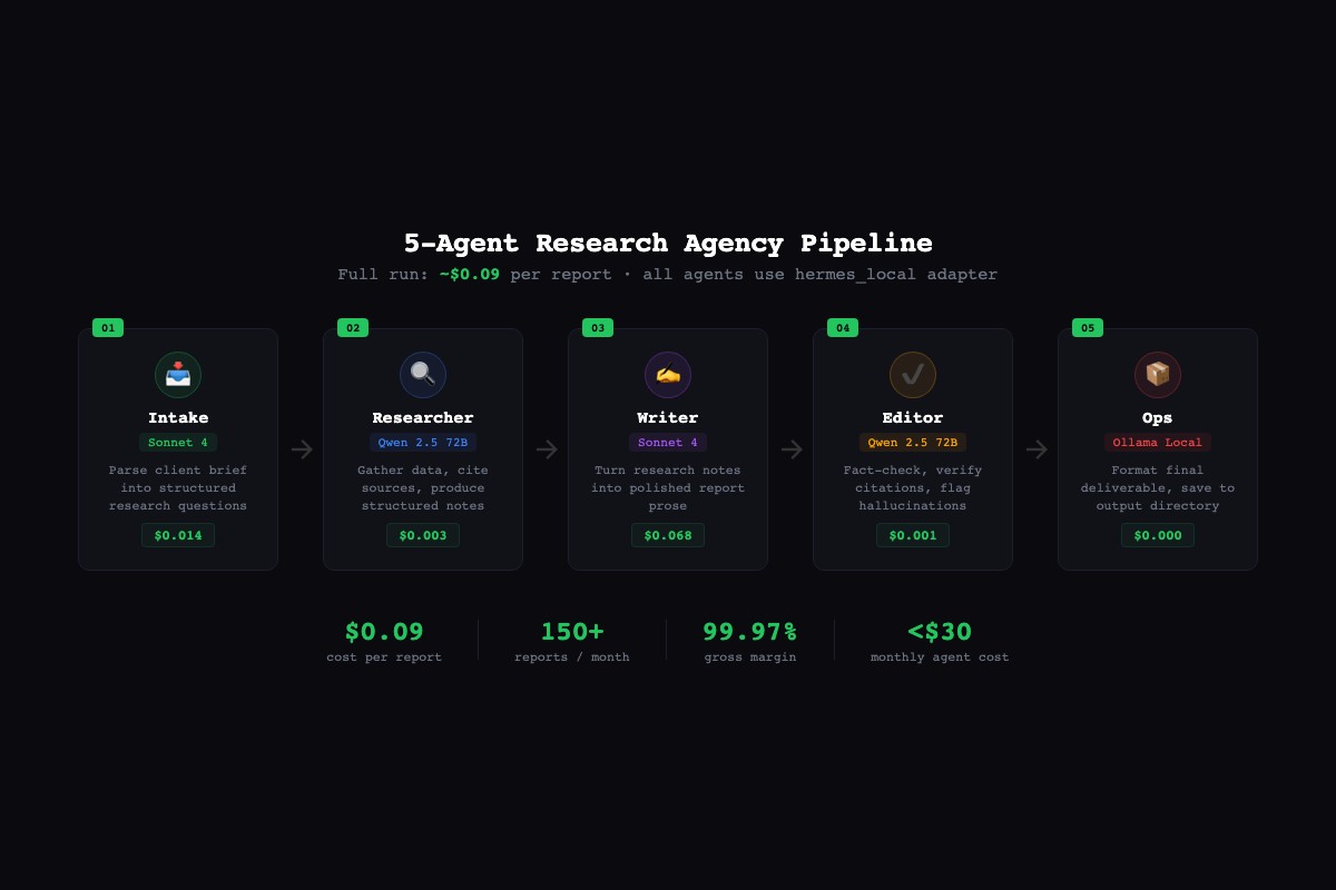Build an AI Research Agency on Hermes + Paperclip