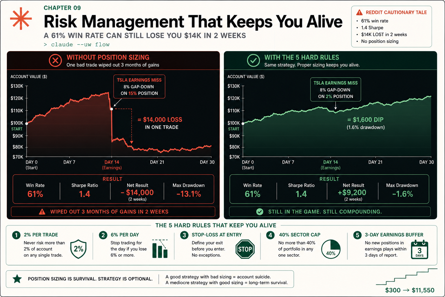 Why a 61% Win Rate Still Loses You $14K