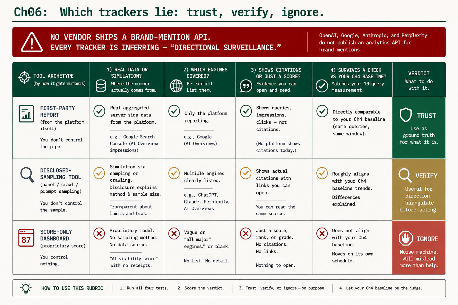 A trust-verify-ignore rubric scoring three AI tracker archetypes (first-party report, disclosed-sampling tool, score-only dashboard) across five tests, anchored by the fact that OpenAI, Google, Anthropic, and Perplexity ship no brand-mention API, so every tracker is directional surveillance