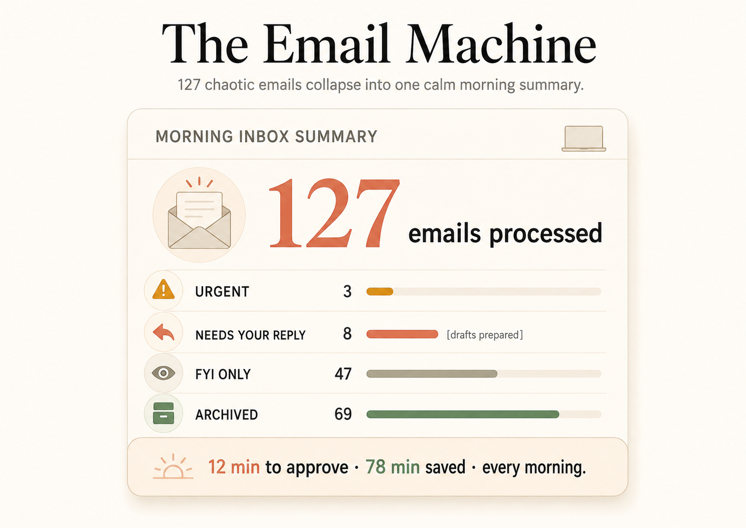 A morning inbox summary dashboard reading 127 emails processed, URGENT 3, NEEDS YOUR REPLY 8 with drafts prepared, FYI ONLY 47, ARCHIVED 69, footer 12 minutes to approve and 78 minutes saved every morning