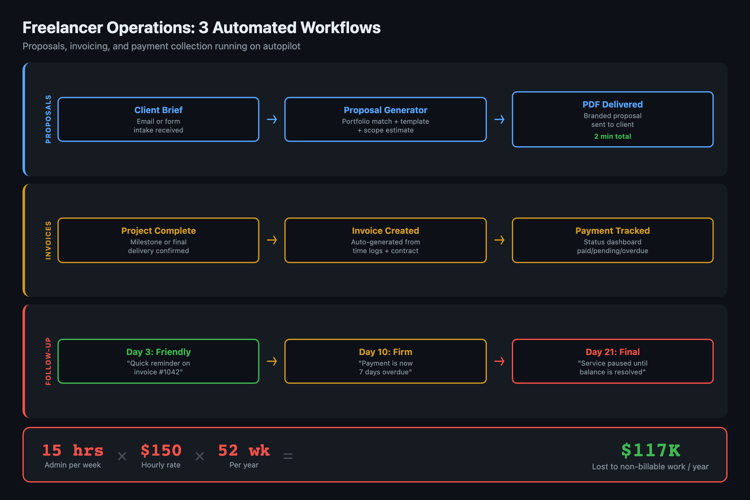 How to Automate Freelance Proposals and Invoices with AI