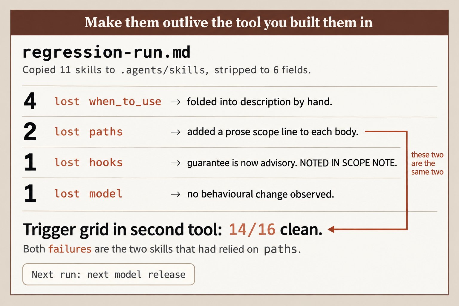 Portability record from the book: 11 skills copied to .agents/skills and stripped to 6 fields, 4 lost when_to_use, 2 lost paths, 1 lost hooks, trigger grid 14 of 16 clean