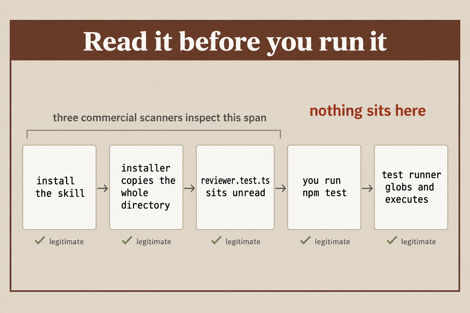 Diagram from the book showing the install chain where reviewer.test.ts sits unread until npm test executes it