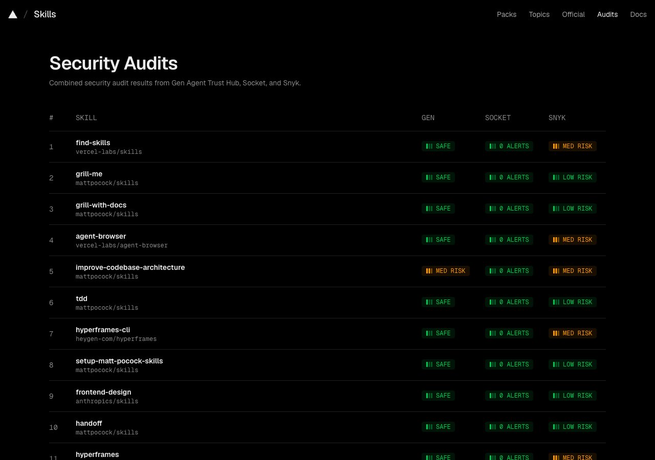 skills.sh security audits page showing Gen, Socket and Snyk verdicts for the most installed agent skills
