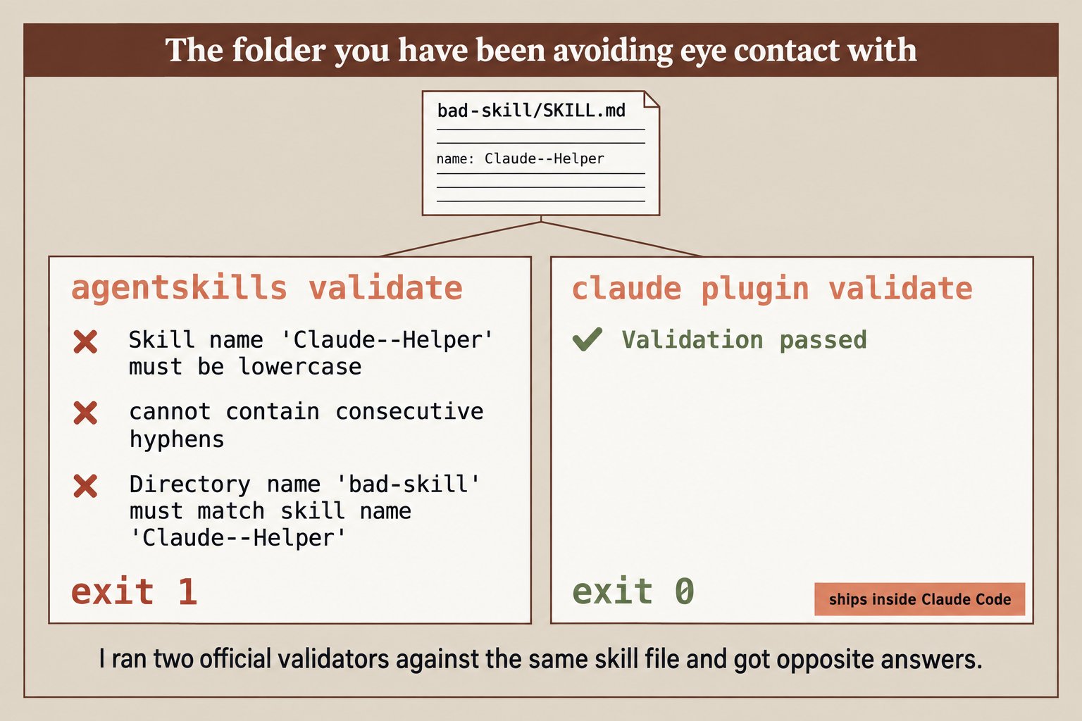 Chapter 1 illustration from the book: agentskills validate exits 1 with three errors while claude plugin validate passes the same bad-skill file with exit 0
