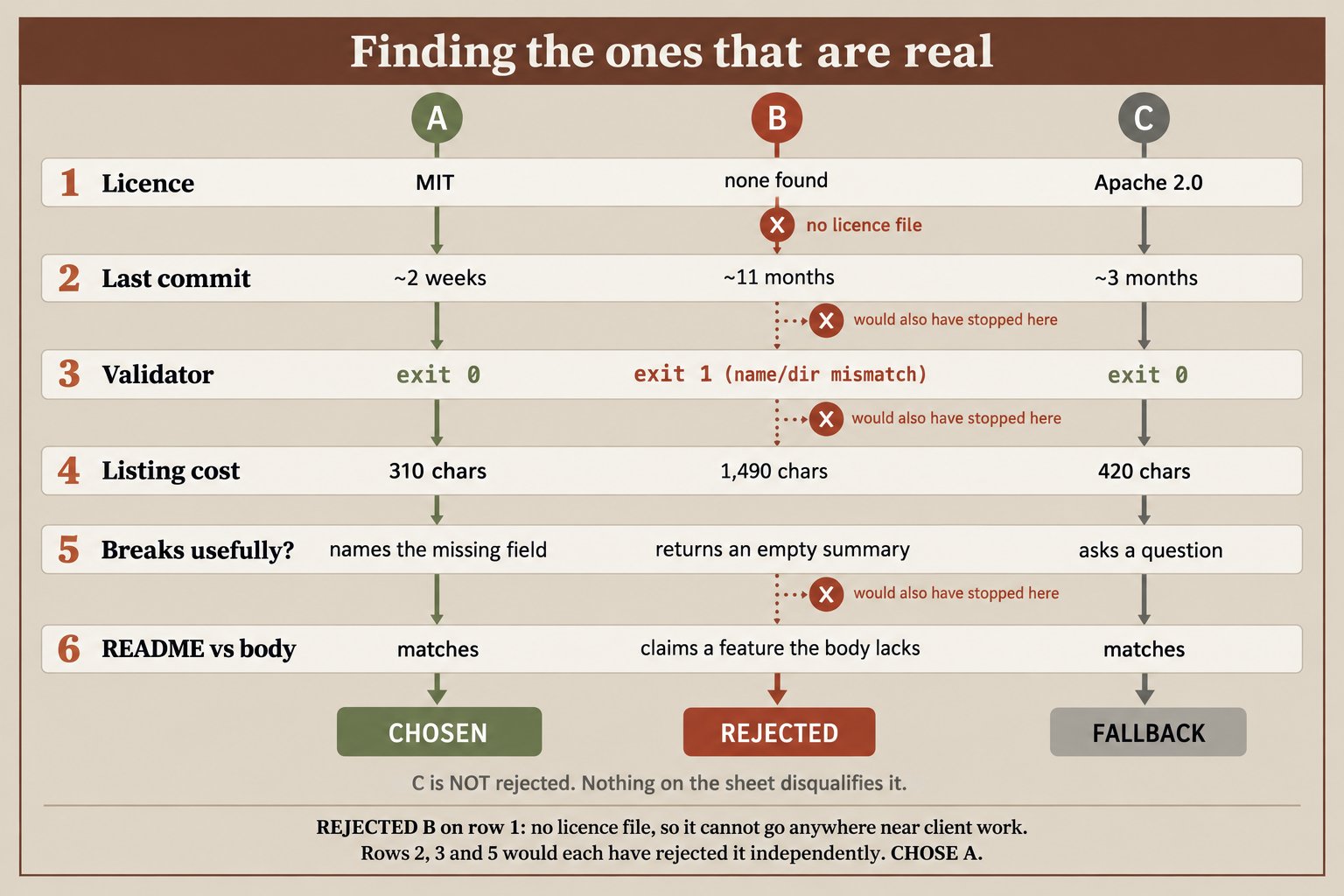 Screening sheet from the book comparing three skill candidates on licence, last commit, validator, listing cost, error behaviour and README match