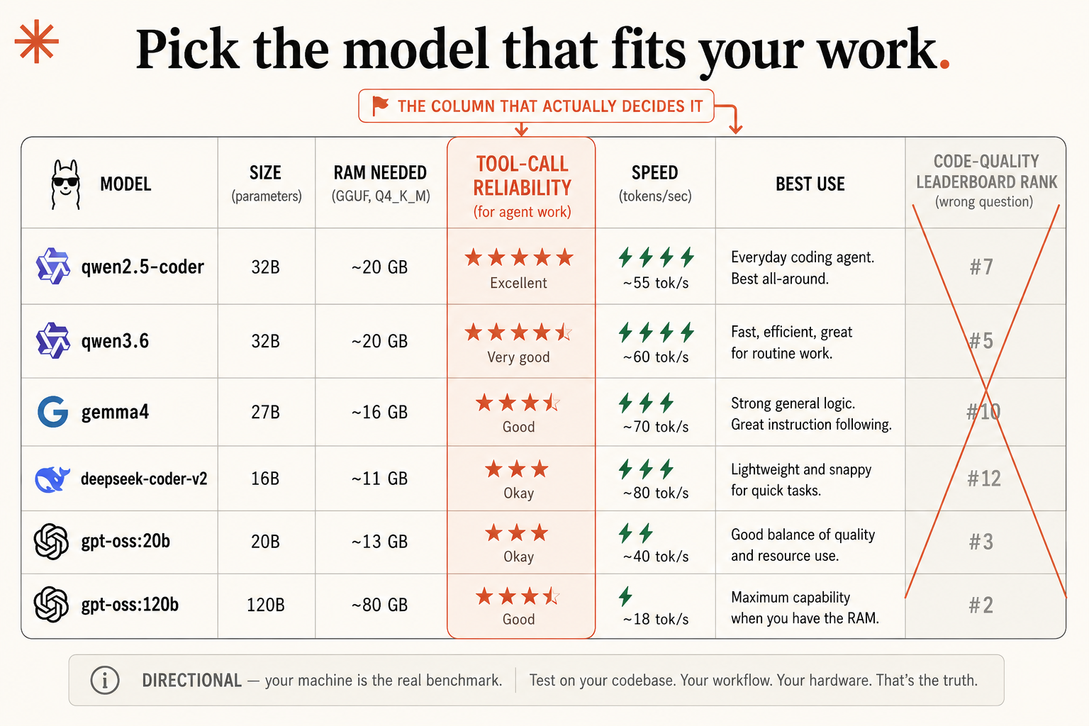 How to Pick a Local Model for Coding