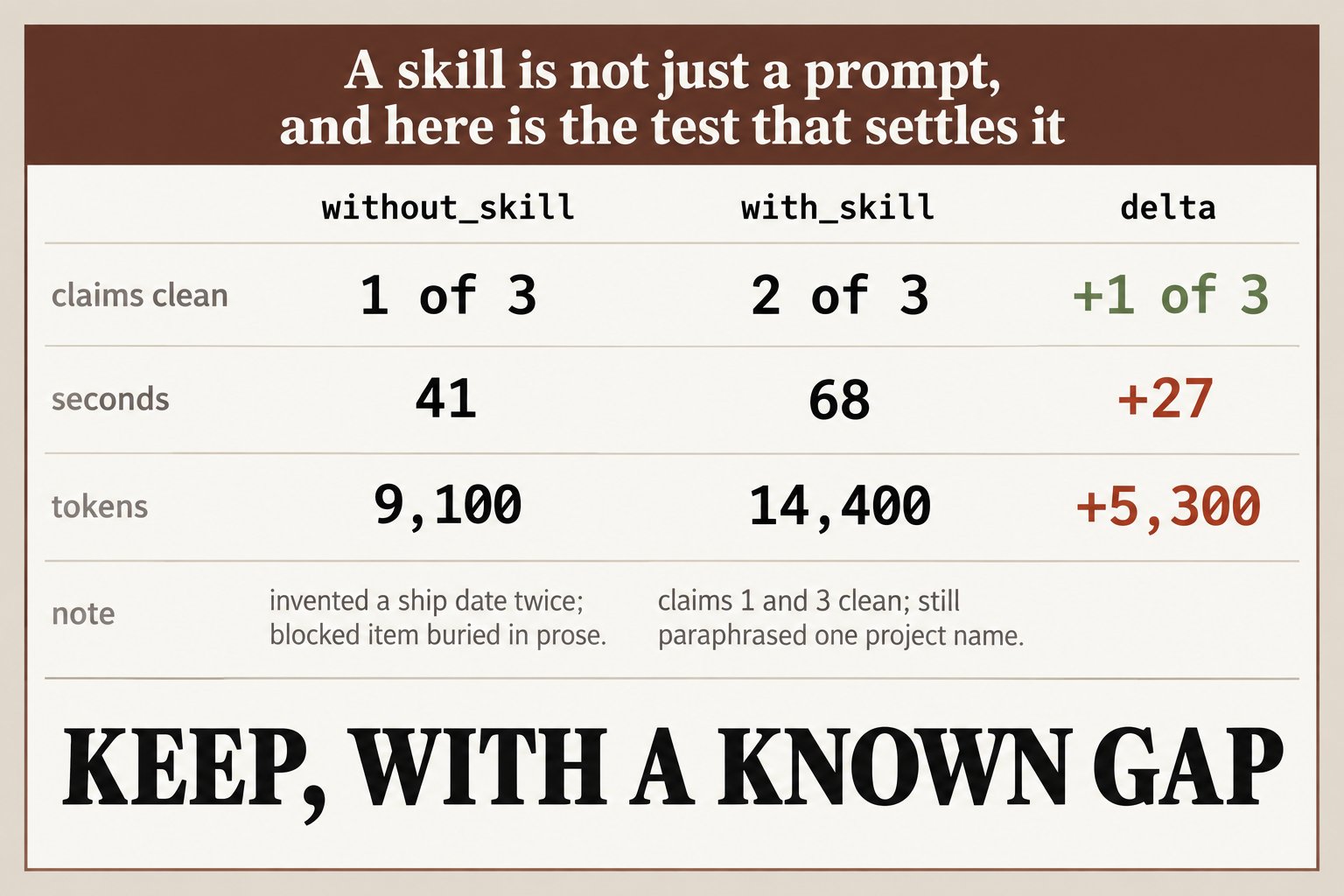 Two-run sheet from the book comparing a skill off and on: claims clean 1 of 3 versus 2 of 3, 41 versus 68 seconds, 9,100 versus 14,400 tokens