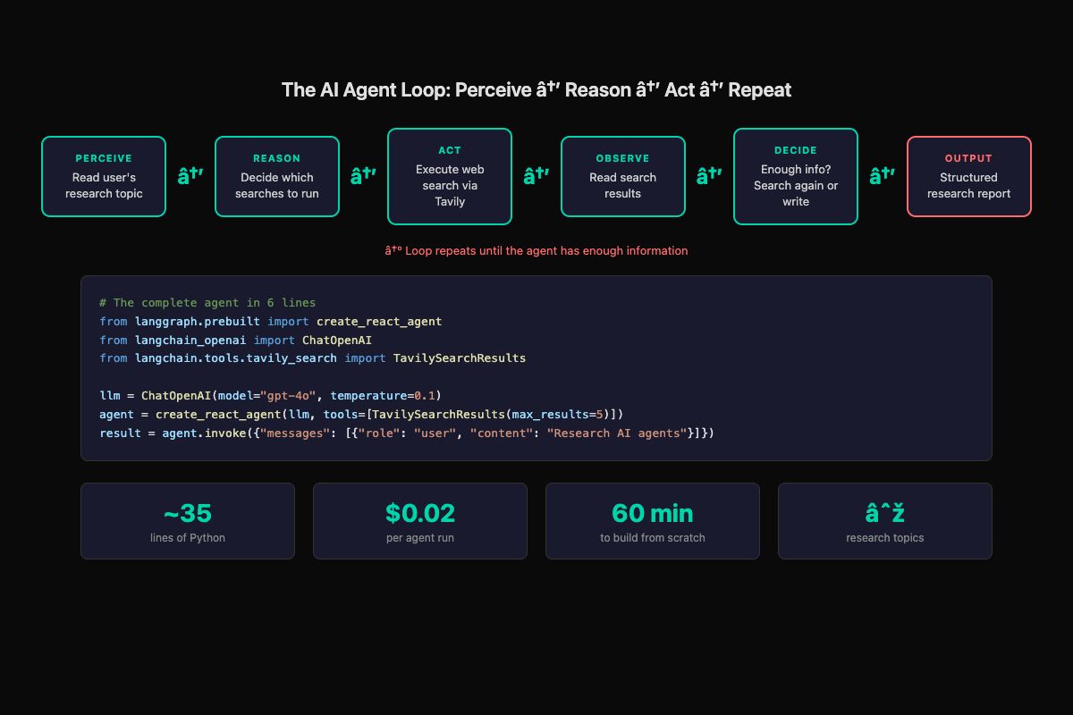 The AI agent perception-reasoning-action loop with complete code