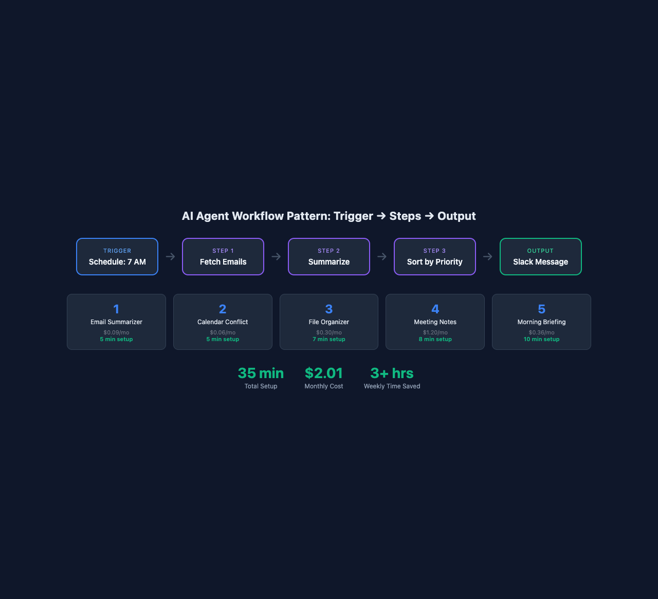 How to Build Your First AI Agent Workflow