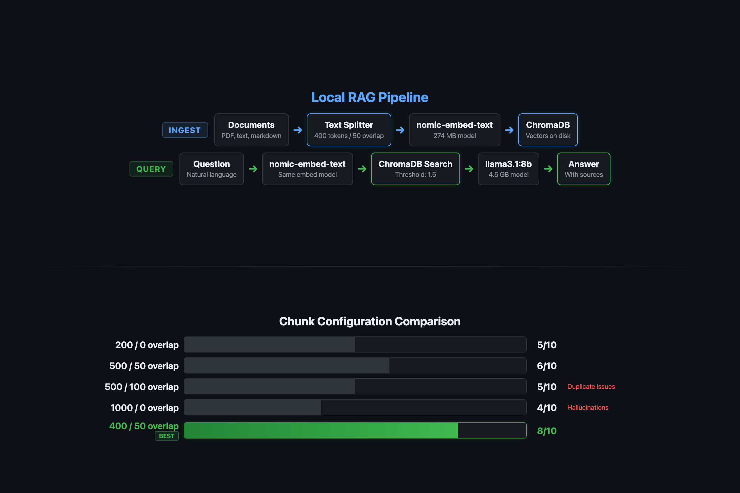 How to Build a Local RAG System with Ollama and ChromaDB