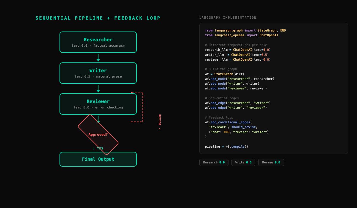 Multi-agent pipeline diagram showing Researcher, Writer, and Reviewer with feedback loop and LangGraph implementation