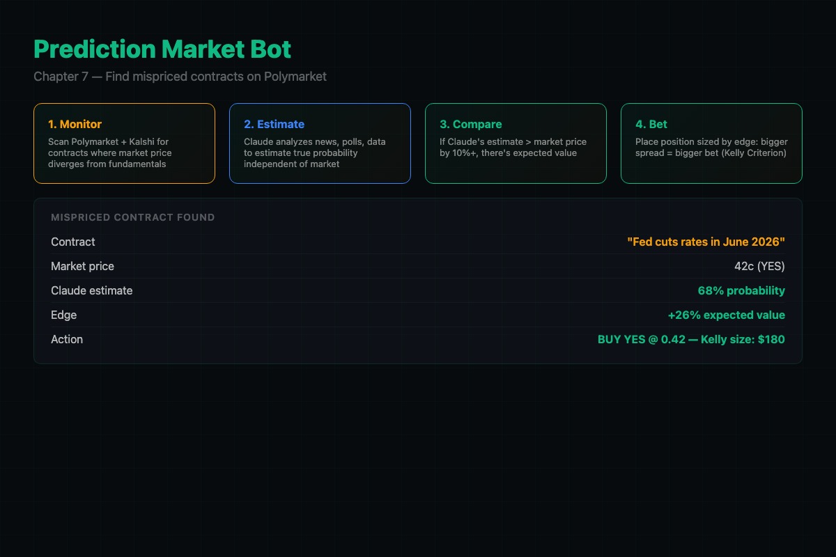 How to Build a Polymarket Prediction Bot with Claude