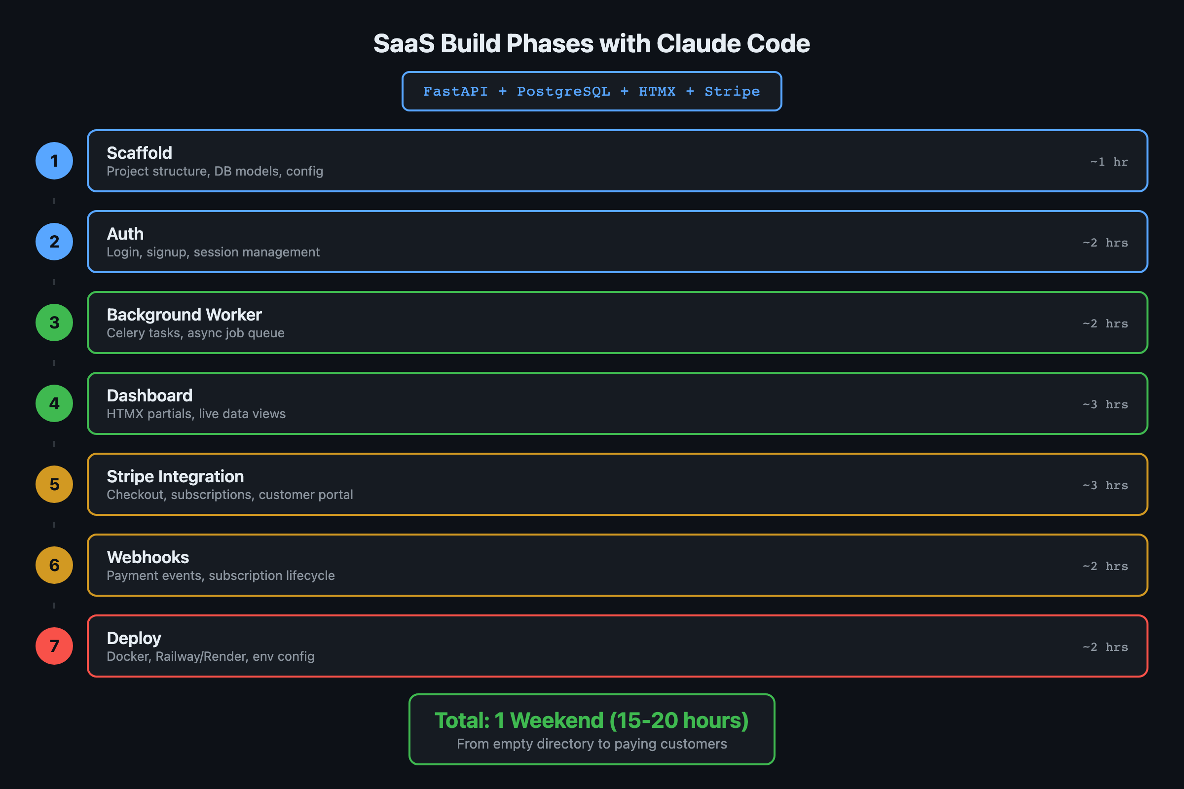 Build a Micro-SaaS with Claude Code This Weekend