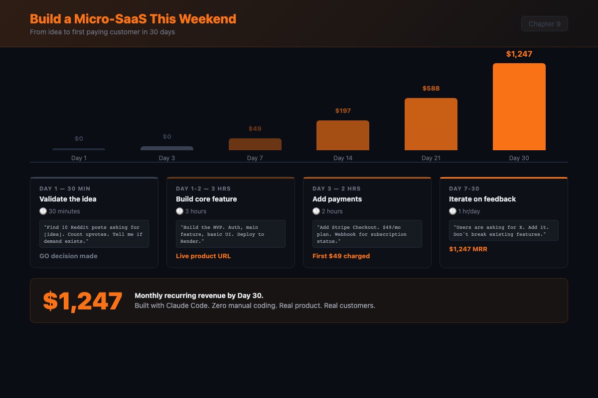 How to Build a Micro-SaaS with Claude Code in a Weekend