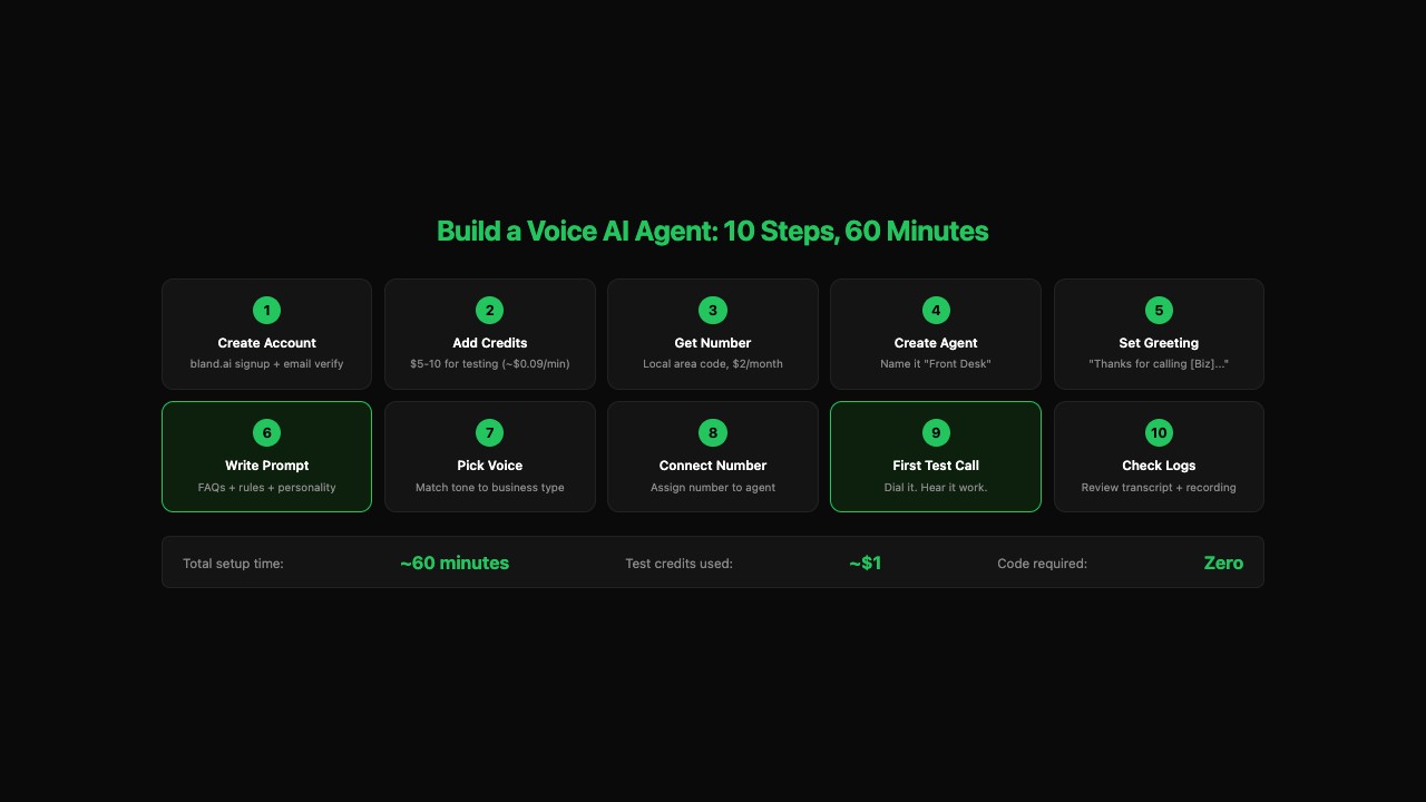 10-step build flow for creating a voice AI agent on Bland.ai, from account creation to checking call logs