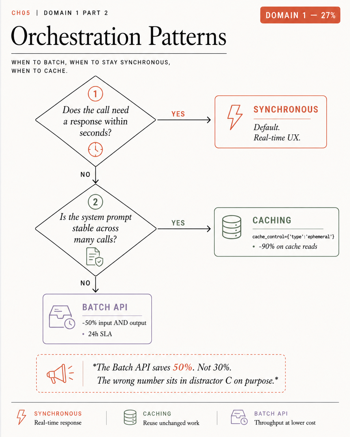 A two-question orchestration decision tree: question one, does the call need a response within seconds? Yes goes to Synchronous (real-time UX). No goes to question two, is the system prompt stable across many calls? Yes goes to Caching with cache_control type ephemeral, about 90% off cache reads. No goes to the Batch API, about 50% off input and output, 24-hour SLA. A callout reads "The Batch API saves 50%. Not 30%. The wrong number is distractor C on purpose."