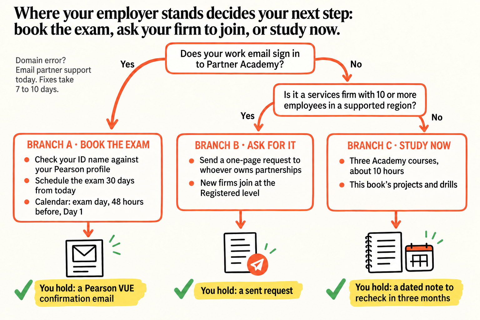 Claude certification decision tree for people whose company is not a partner yet: if your work email signs in to Partner Academy, book the exam (check your ID name against your Pearson profile, schedule 30 days out, calendar exam day, 48 hours before and Day 1); if not, but it is a services firm with 10 or more employees in a supported region, send a one-page request to whoever owns partnerships (new firms join at the Registered level); otherwise study now with three Academy courses, about 10 hours, and recheck in three months; domain errors take 7 to 10 days to fix