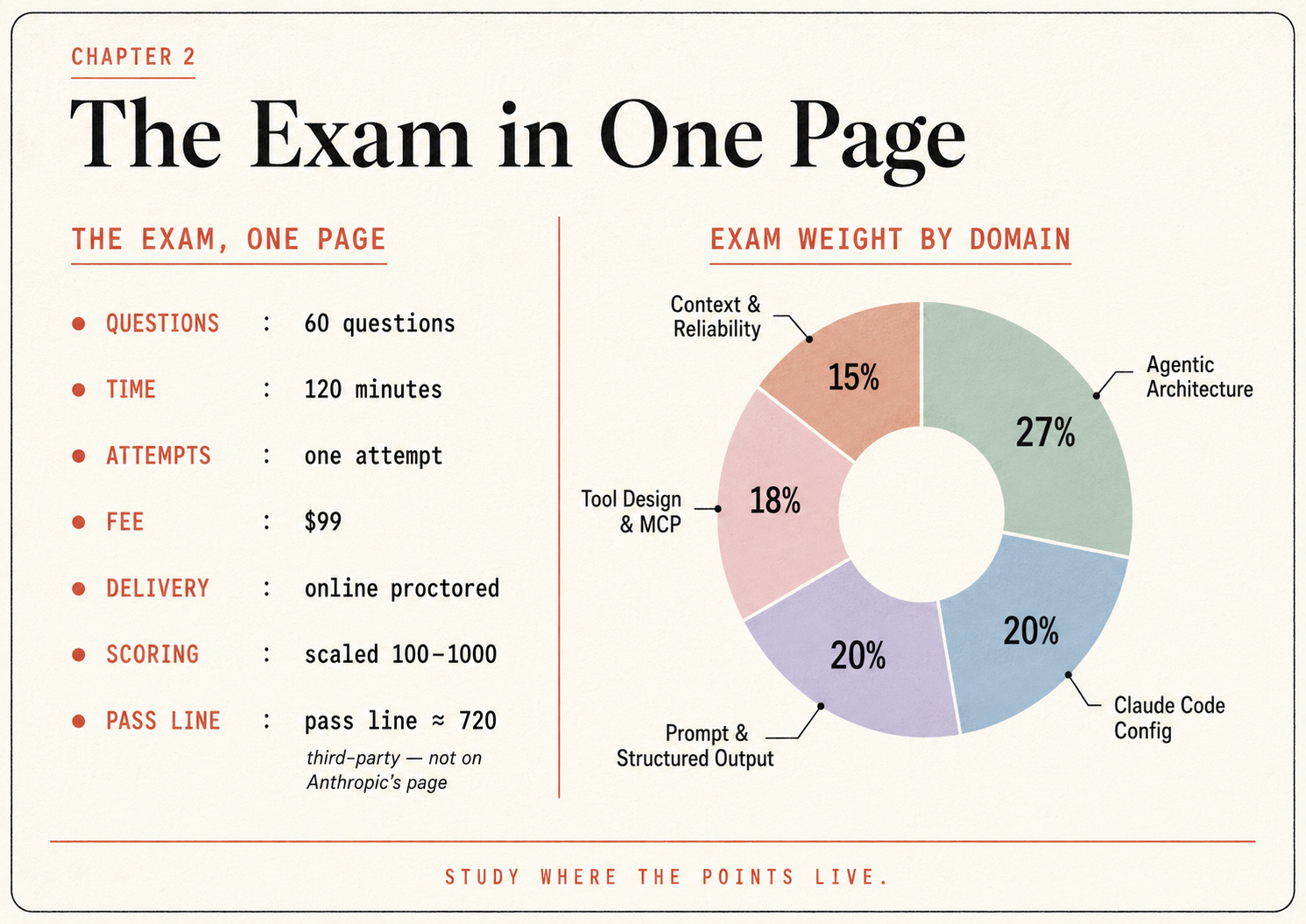 Exam facts card and domain-weight donut. The card lists 60 questions, 120 minutes, one attempt, 99 dollars, online proctored, scaled 100 to 1000, pass line about 720 noted as third-party. The donut shows Agentic Architecture 27 percent, Claude Code Config 20 percent, Prompt and Structured Output 20 percent, Tool Design and MCP 18 percent, Context and Reliability 15 percent