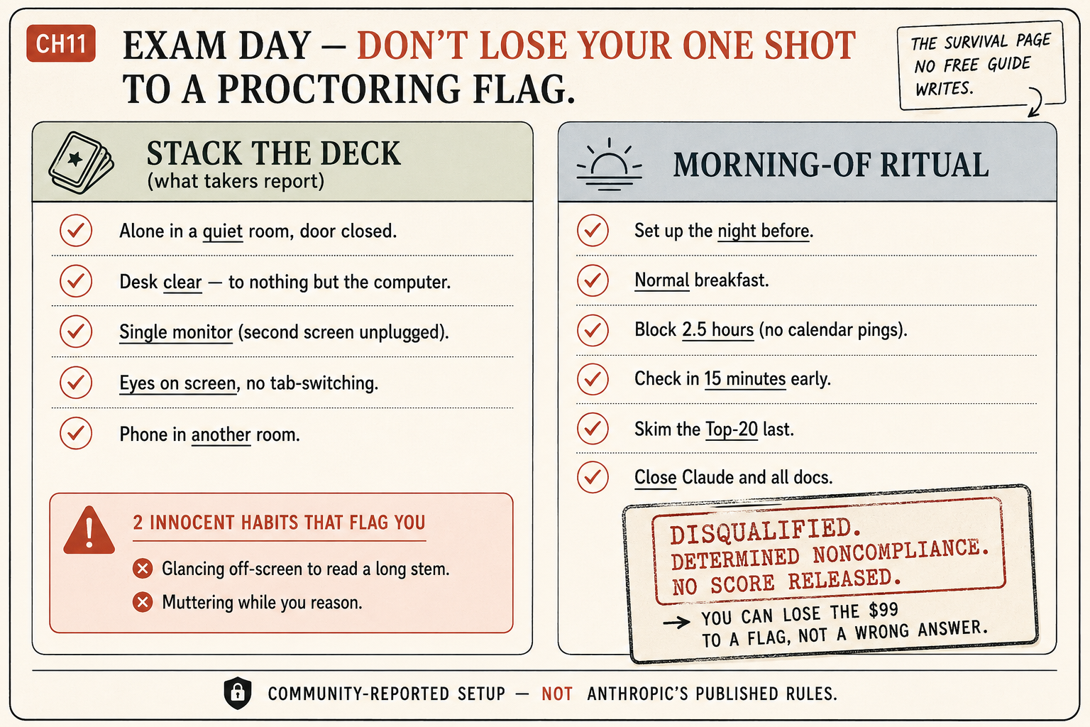 Two-column exam-day proctoring card. Left, stack the deck: alone in a quiet room, desk clear, single monitor, eyes on screen, phone away, plus two innocent habits that flag you. Right, the morning-of ritual: set up the night before, normal breakfast, block 2.5 hours, check in 15 minutes early, skim the Top-20, close Claude. Footer notes it is community-reported, not Anthropic's published rules