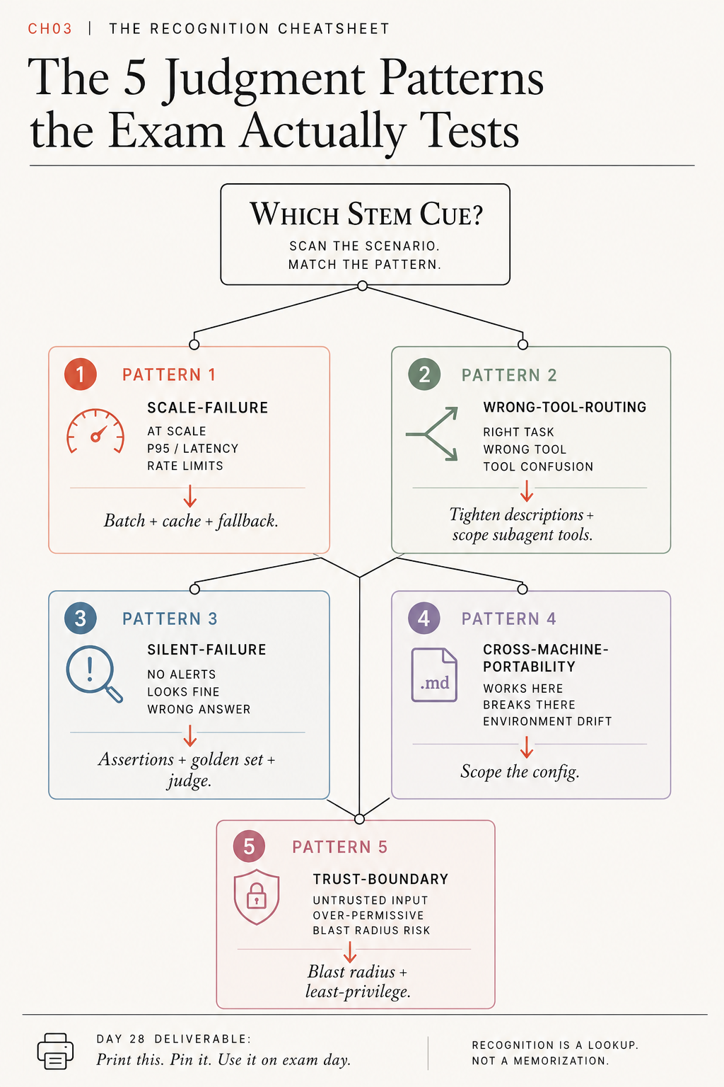 A scan-and-match cheatsheet of the 5 judgment patterns the Claude Certified Architect exam tests: scale-failure (cues "at scale / p99 / latency / rate limits", fix "Batch + cache + fallback"), wrong-tool-routing (cues "right task / wrong tool / wrong call", fix "tighten descriptions, scope subagent tools"), silent-failure (cues "no alerts / looks fine / wrong answer", fix "assertions + golden set + judge"), cross-machine-portability (cues "works here / breaks there / environment drift", fix "scope the config"), trust-boundary (cues "untrusted input / over-permissive / blast radius risk", fix "blast radius + least-privilege").