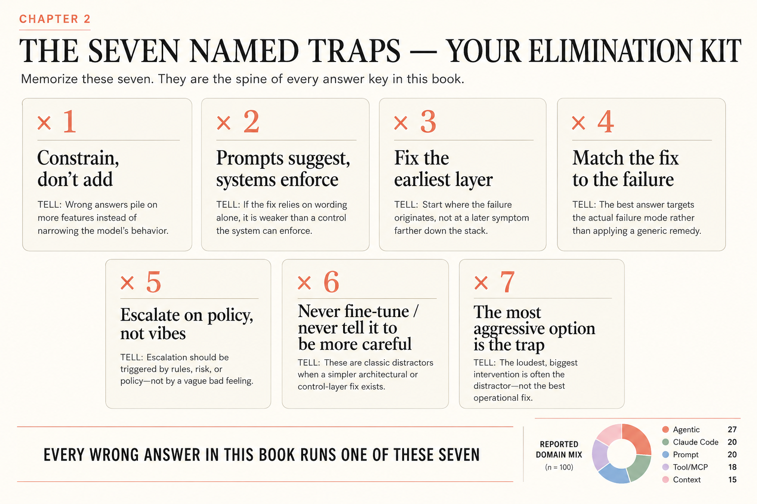 The seven named traps grid: constrain don't add, prompts suggest systems enforce, fix the earliest layer, match the fix to the failure, escalate on policy not vibes, never fine-tune or be more careful, and the most aggressive option is the trap