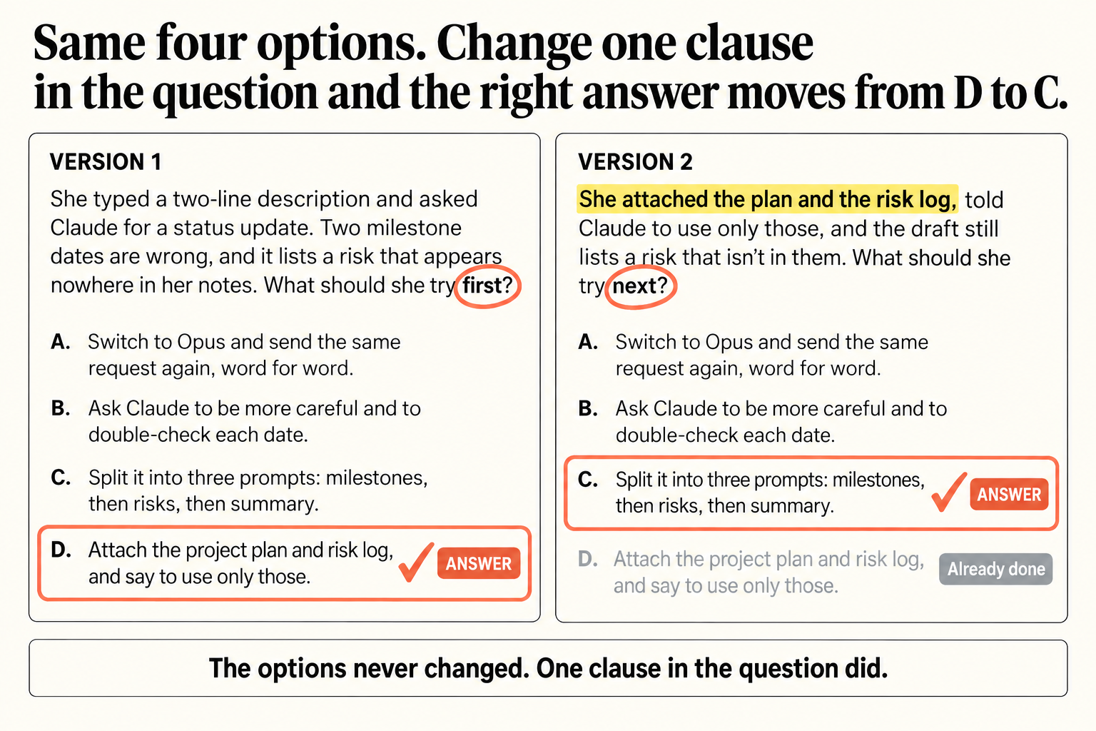 Two versions of one Claude Certified Associate practice question with identical options: asked what to try first after a two-line description, D (attach the project plan and risk log) is the answer; after she already attached them and asks what to try next, C (split it into three prompts: milestones, then risks, then summary) wins and D is marked already done