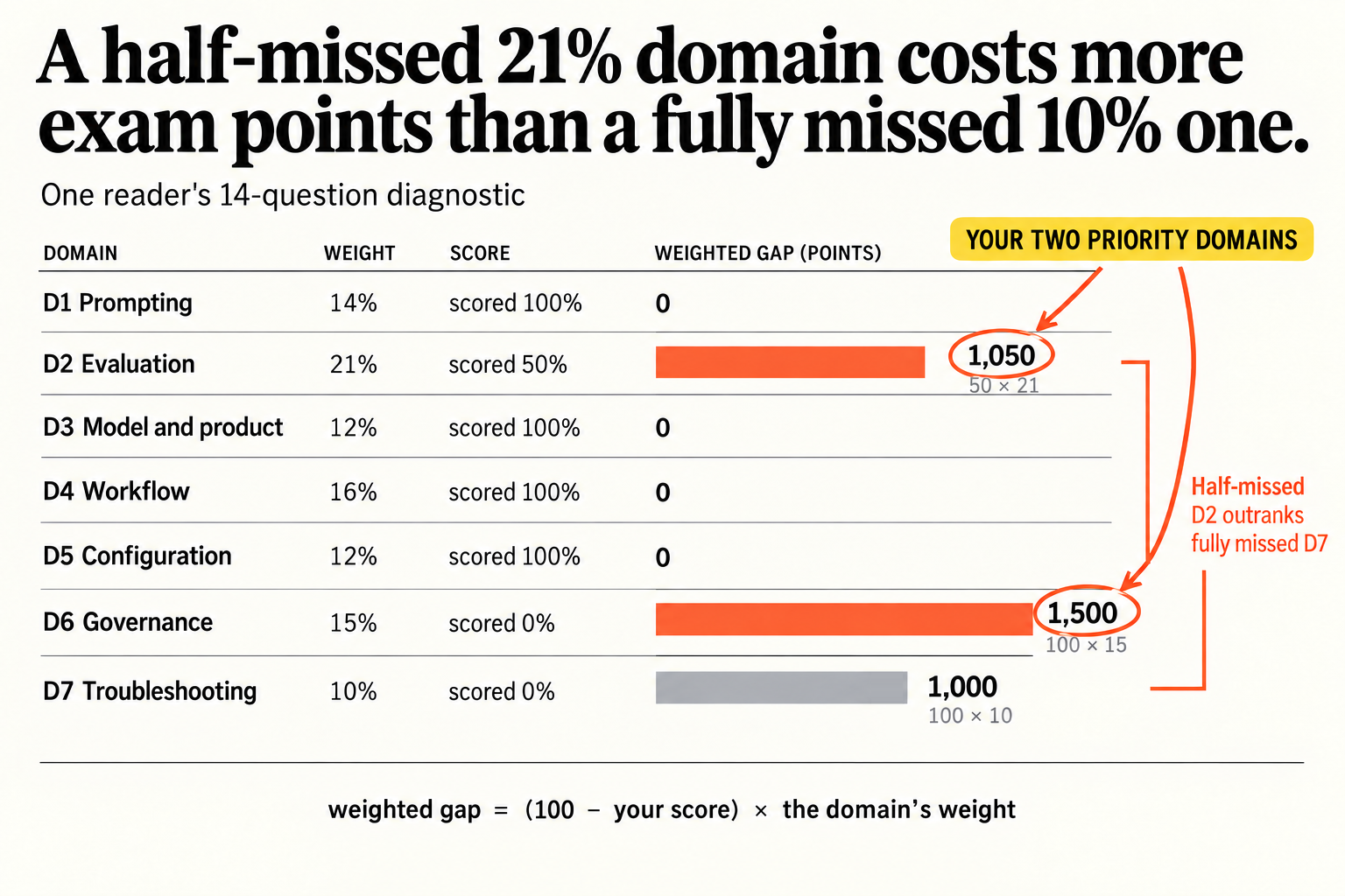 One reader's 14-question Claude Certified Associate diagnostic scored by weighted gap, (100 minus score) times domain weight: Governance 0% at 15% weight gives 1,500, Output Evaluation 50% at 21% gives 1,050, Troubleshooting 0% at 10% gives 1,000, the rest 0; the two priority domains are Governance and Output Evaluation, and a half-missed D2 outranks a fully missed D7