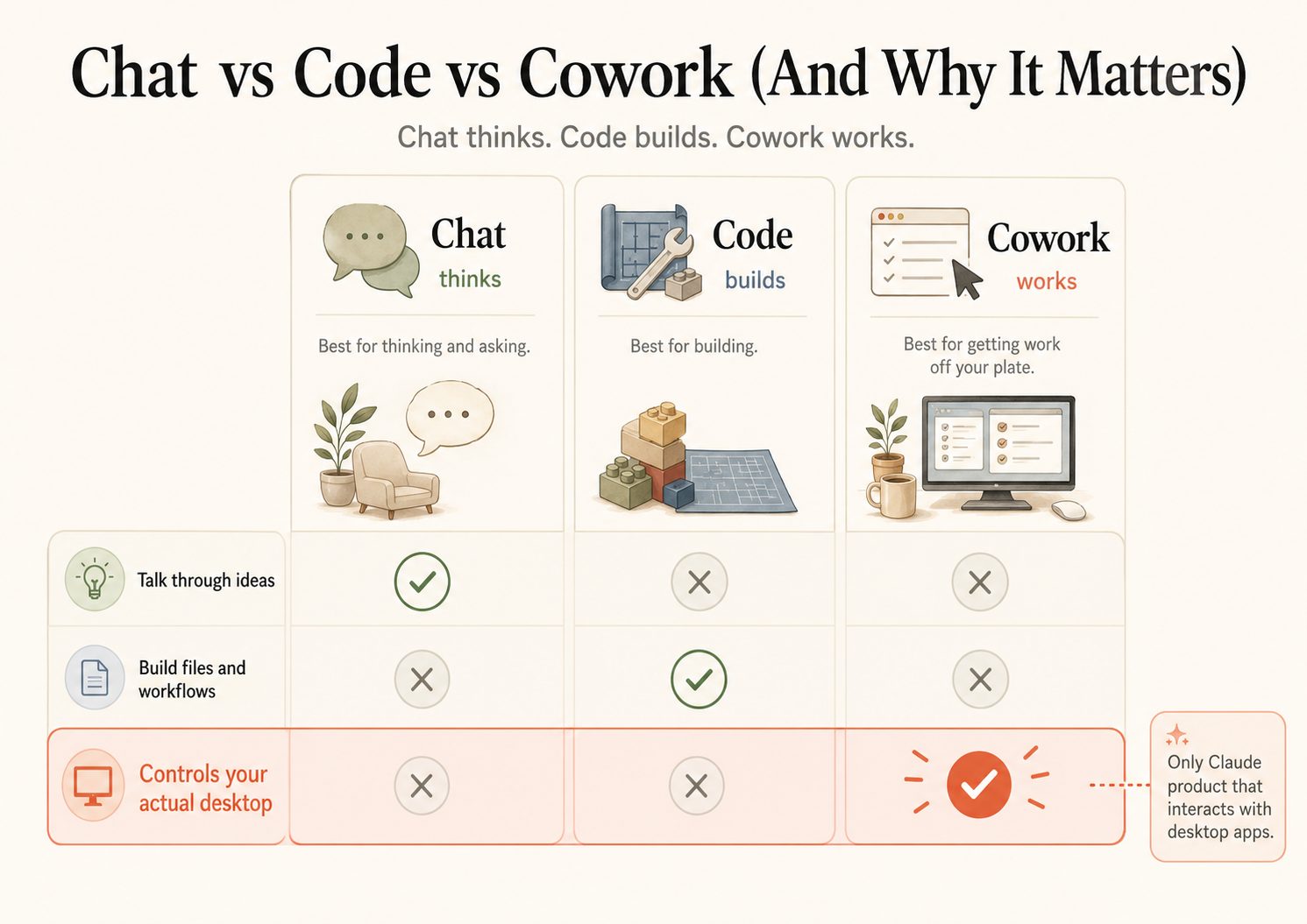 Claude Chat vs Code vs Cowork: Which One to Use