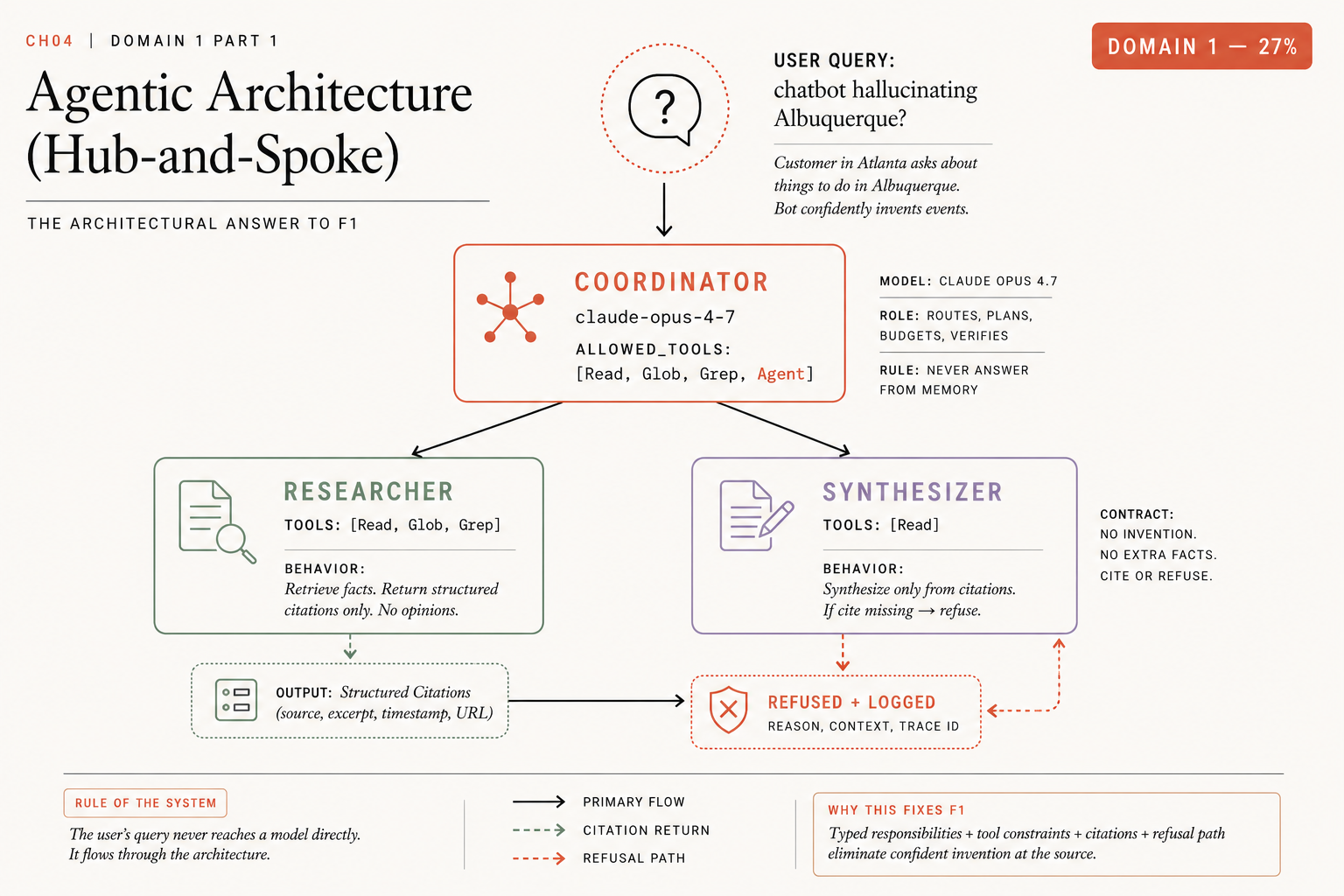 A hub-and-spoke architecture: a user query about Albuquerque flows to a Coordinator running claude-opus-4-7 with allowed_tools [Read, Glob, Grep, Agent] that routes, plans, budgets, and verifies but never answers from memory; a Researcher subagent with tools [Read, Glob, Grep] returns structured citations only; a Synthesizer subagent with tools [Read] synthesizes from citations or refuses; a refusal path logs reason, context, and trace id.