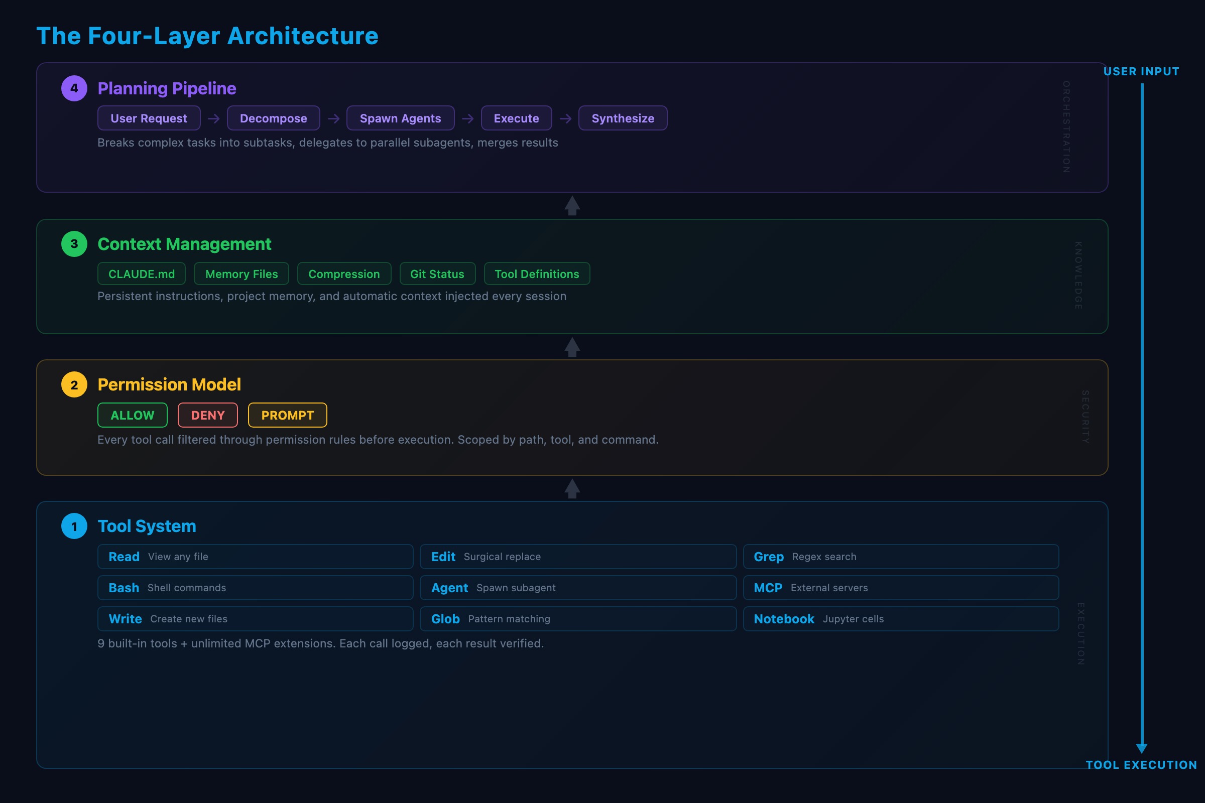 Claude Code architecture diagram showing tool system, permission model, context management, and planning pipeline