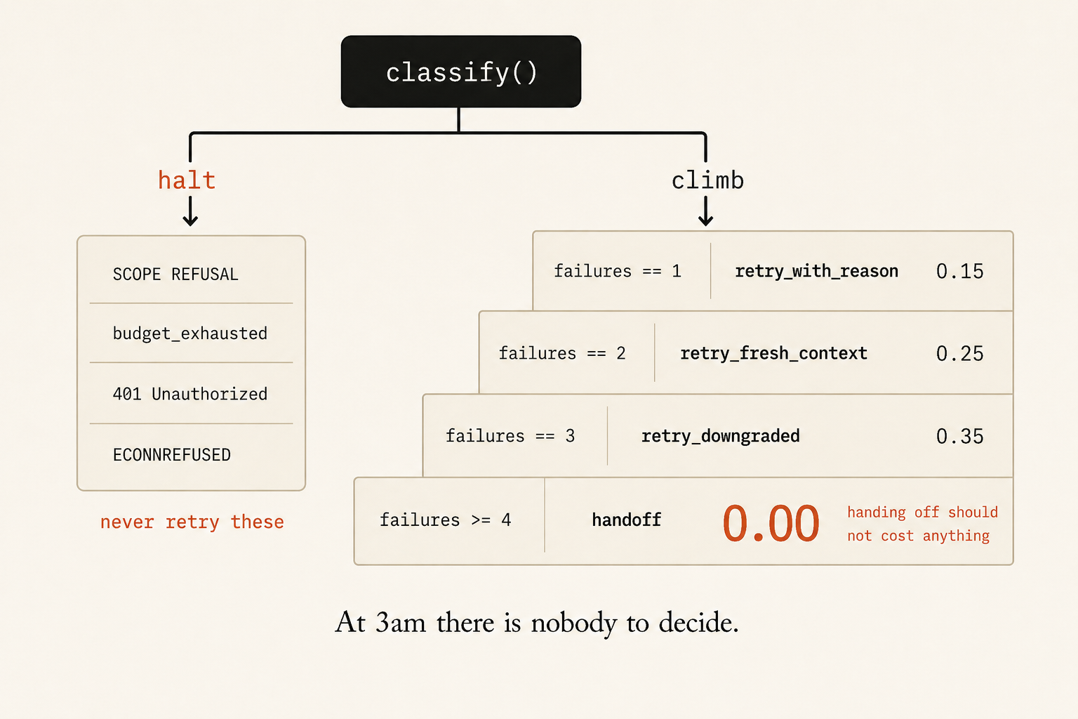 Claude Code recovery ladder: classify() sends SCOPE REFUSAL, budget_exhausted, 401 Unauthorized and ECONNREFUSED to halt, never retry these; everything else climbs failures == 1 retry_with_reason 0.15, failures == 2 retry_fresh_context 0.25, failures == 3 retry_downgraded 0.35, failures >= 4 handoff 0.00, handing off should not cost anything. At 3am there is nobody to decide.