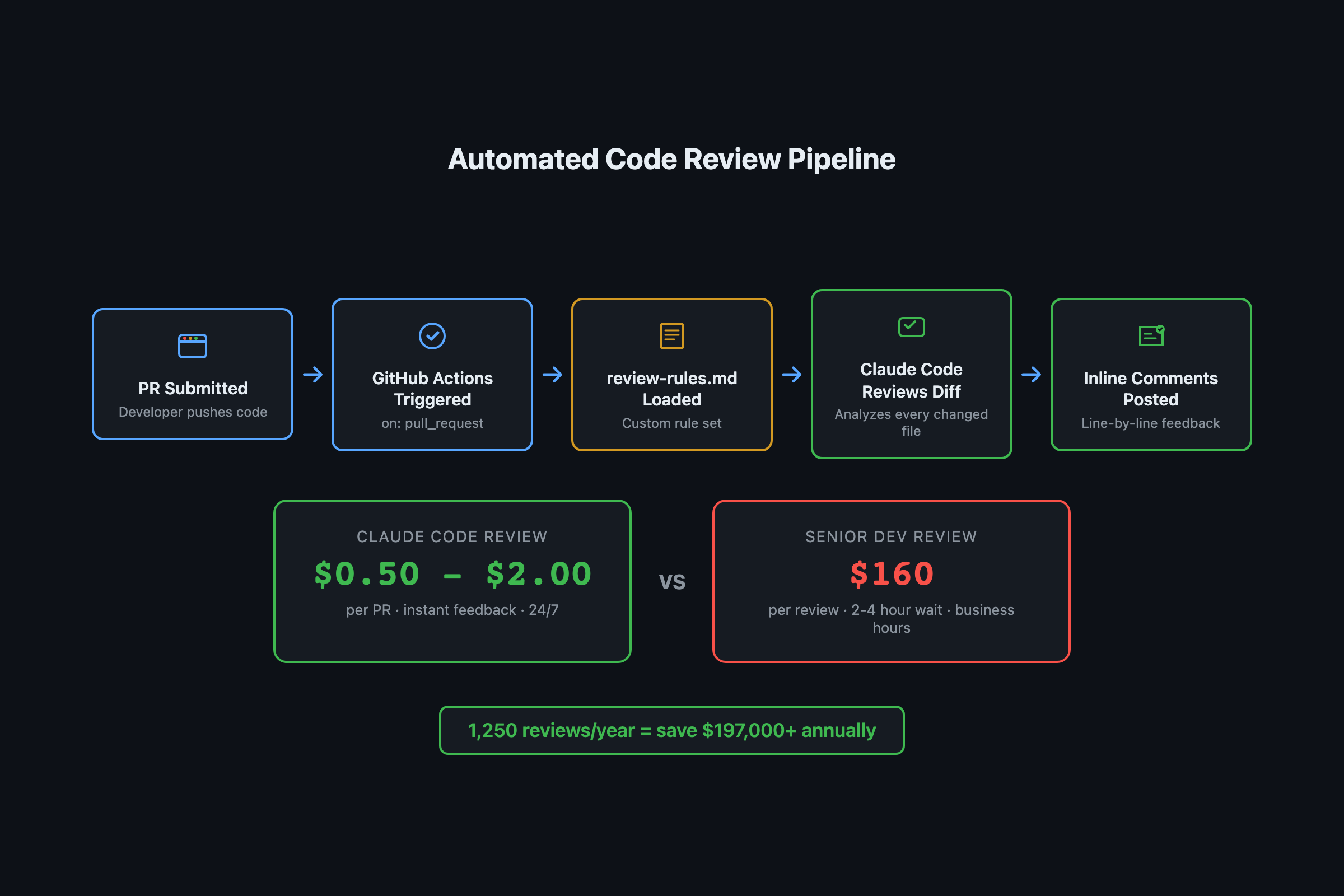 Set Up Claude Code Review on Every PR for $0/Month