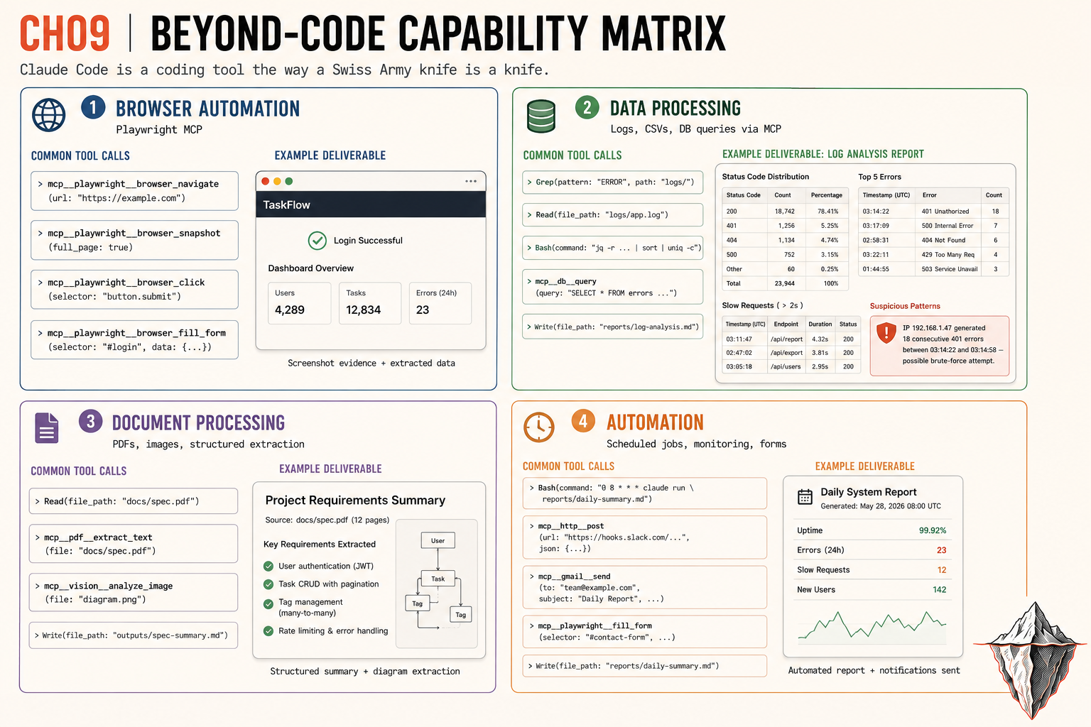 Claude Code beyond-code capability matrix: four quadrants showing browser automation via Playwright MCP, data processing of logs and CSVs and databases, document processing of PDFs and images, and scheduled automation and monitoring
