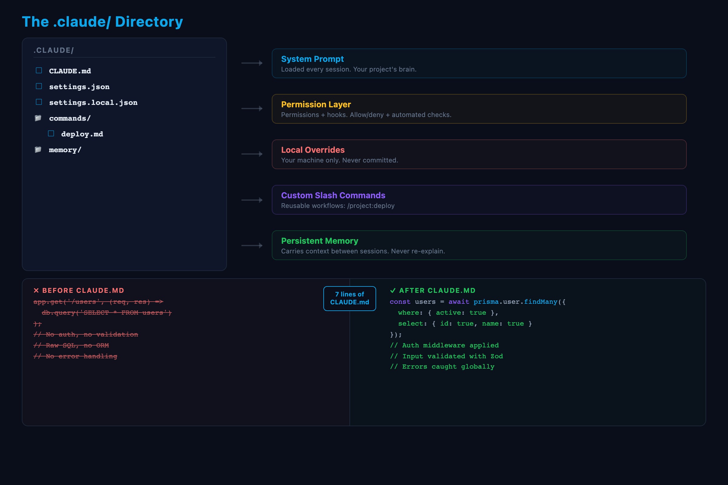 Claude Code .claude/ directory structure showing how each file affects behavior
