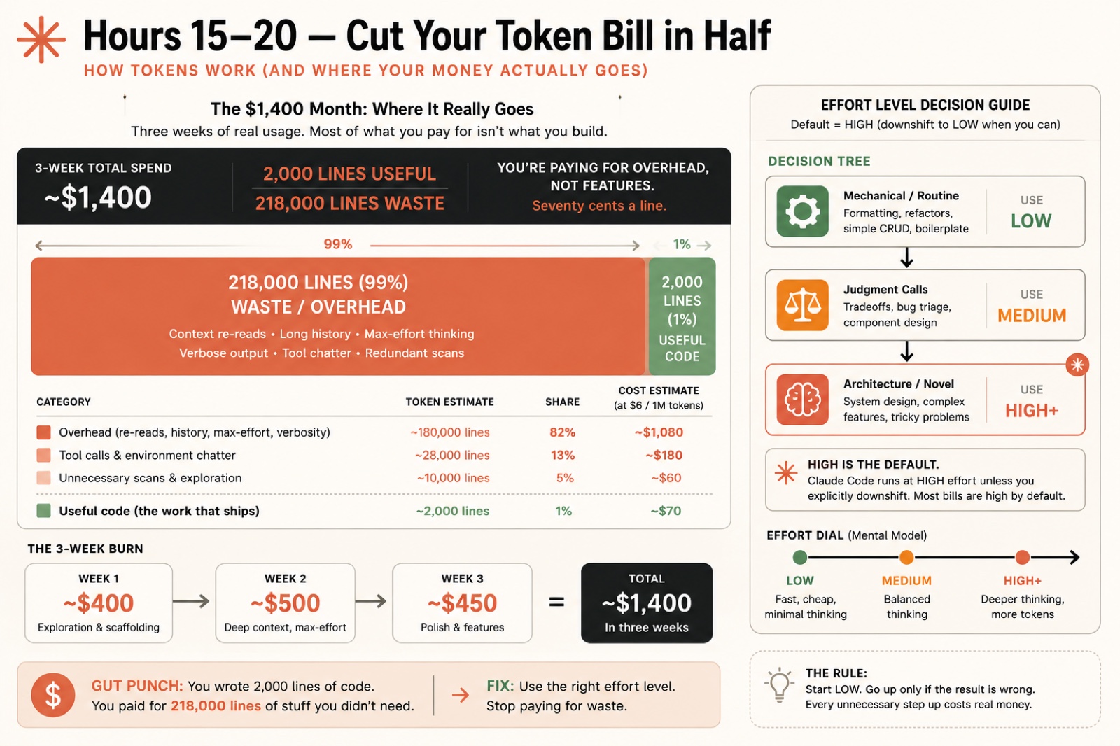 Where a $1,400 month goes: 2,000 useful lines (1 percent) against 218,000 lines of waste and overhead (99 percent), beside an effort decision guide where the default is high and you drop to low for mechanical edits