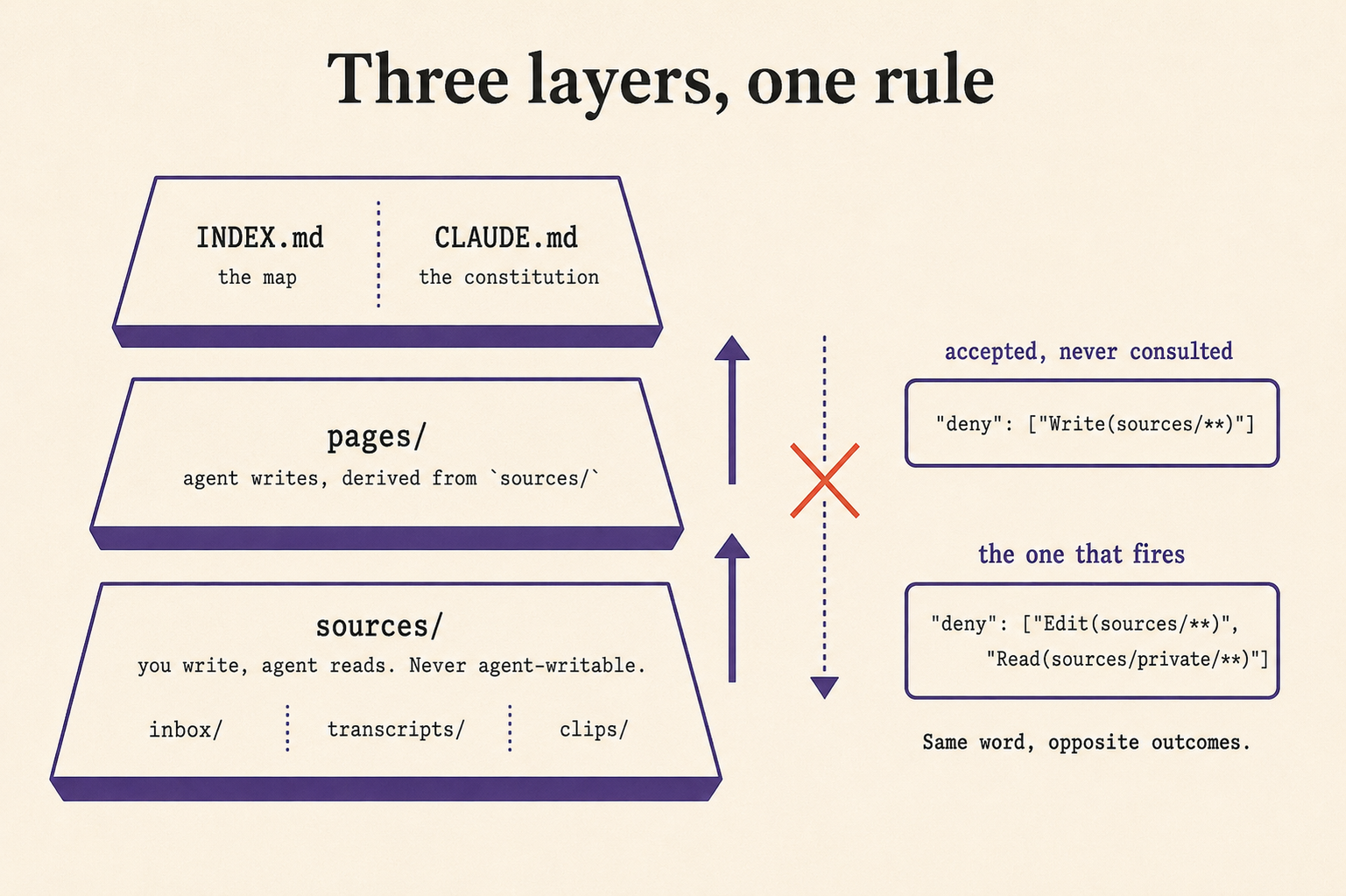 Three stacked layers with writes flowing only upward: sources/ at the base marked never agent-writable, pages/ above it, INDEX.md and CLAUDE.md on top, with a struck-through downward arrow. Two config plates sit beside them, one headed accepted never consulted, one headed the one that fires.