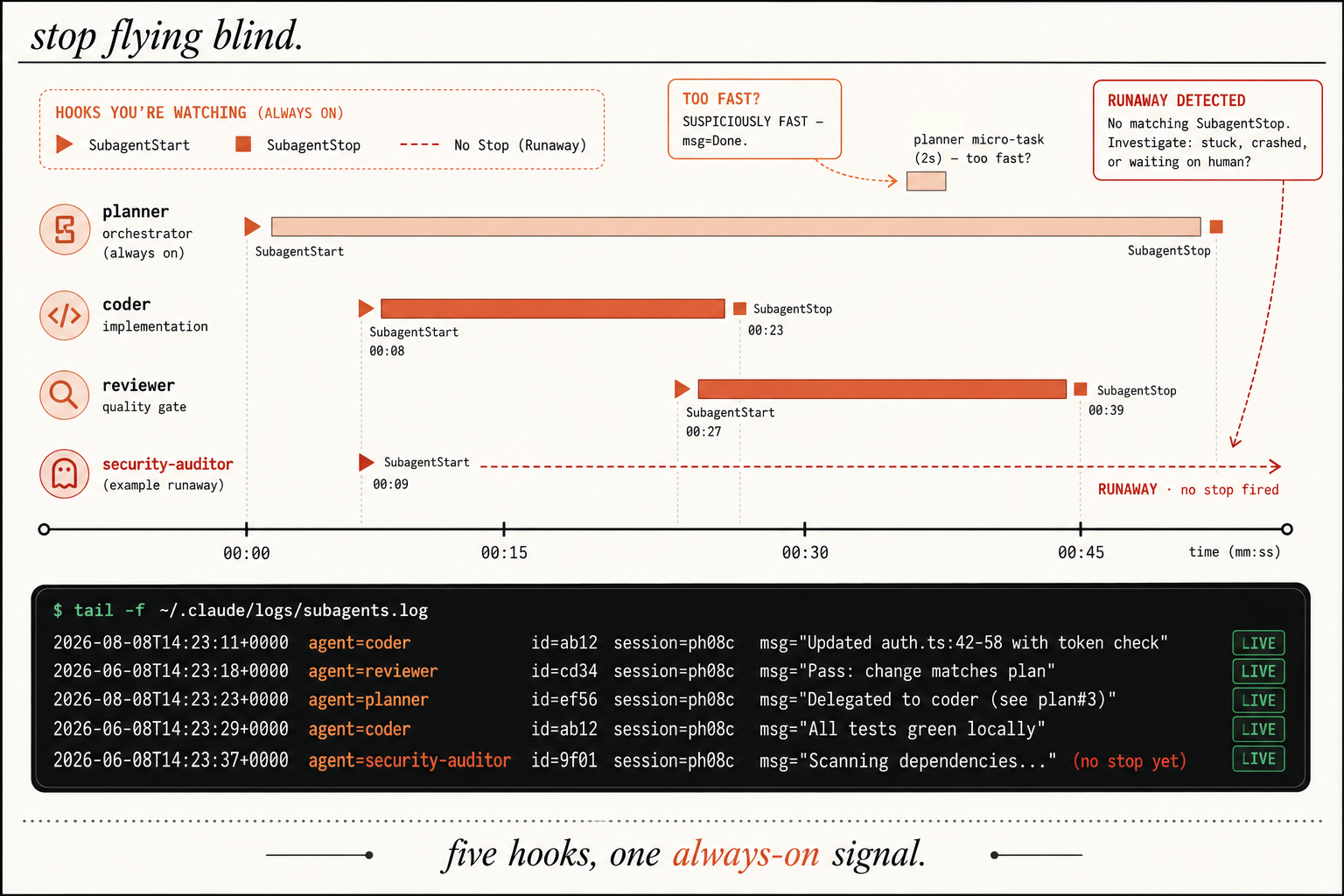 A live hook timeline over 45 seconds. Three subagent bars: coder stopping at 00:08, reviewer starting around 00:23, planner running across the run and stopping at 00:39. A legend marks SubagentStart, SubagentStop, and No-Stop-Runaway. One callout flags a planner micro-task finishing in 2 seconds as suspiciously fast with msg equals Done. Another flags a security-auditor with a SubagentStart and no matching SubagentStop as a runaway. The bottom shows tail -f log lines appearing as each event fires.